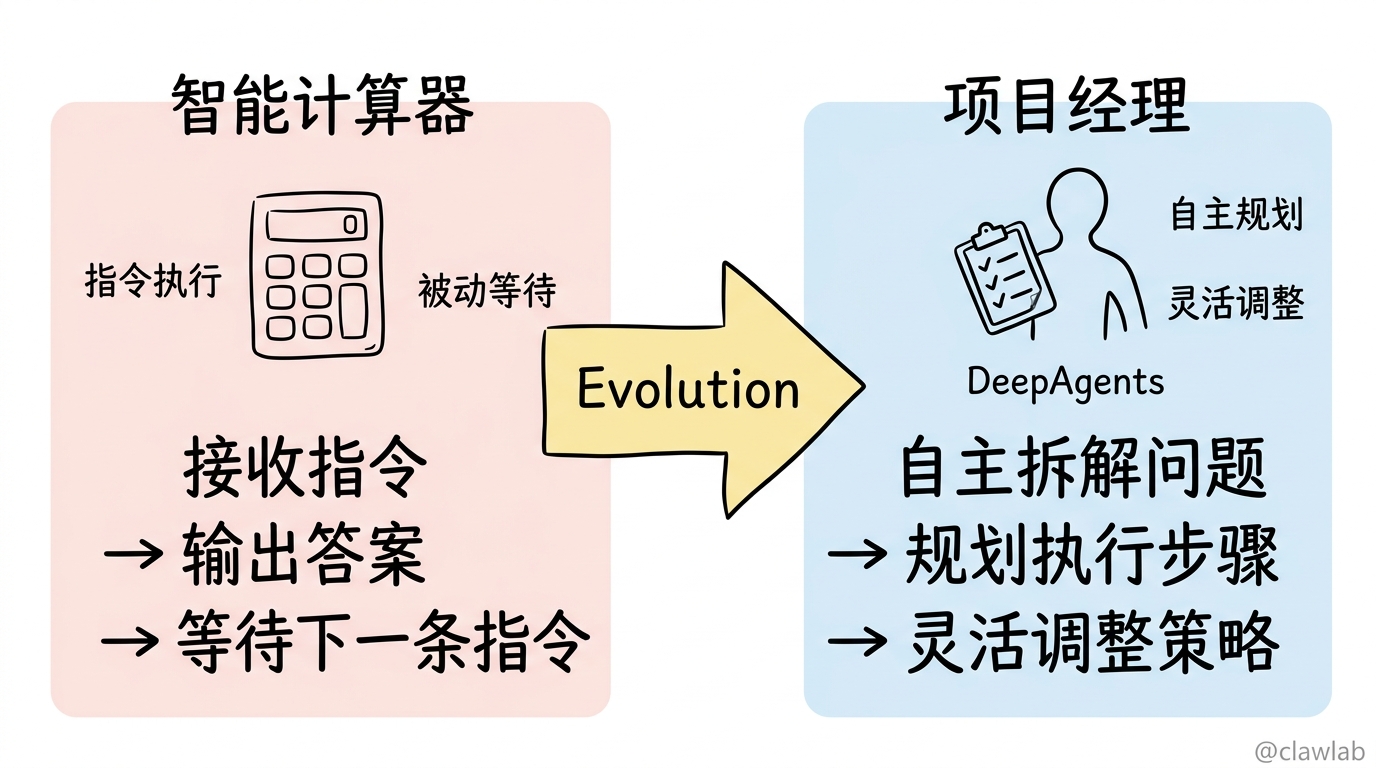 从"智能计算器"到"项目经理"的进化对比