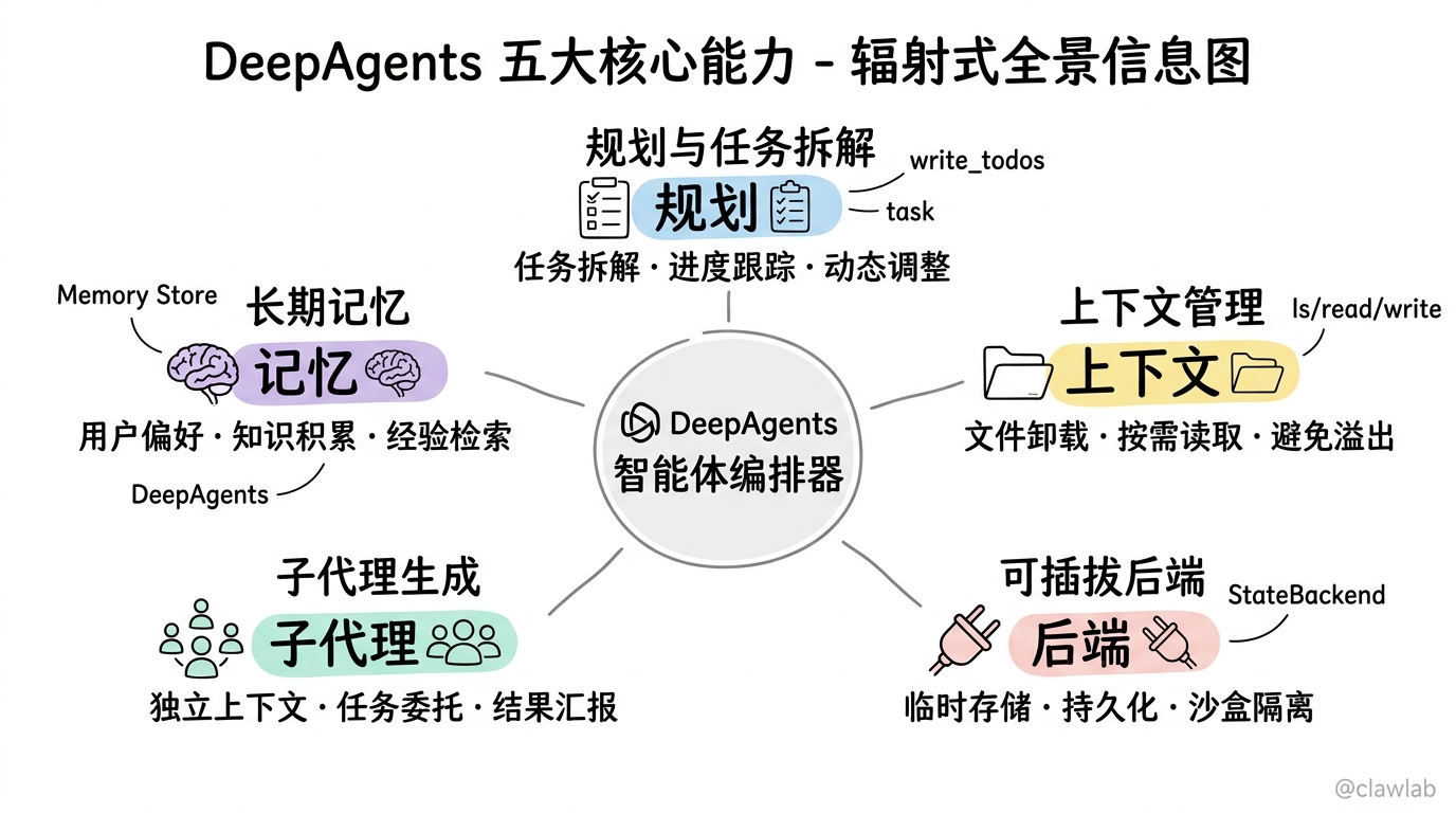 DeepAgents 五大核心能力全景