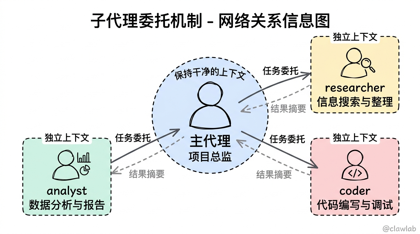 子代理委托机制