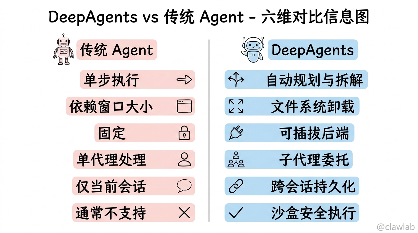 DeepAgents 与传统 Agent 六维对比