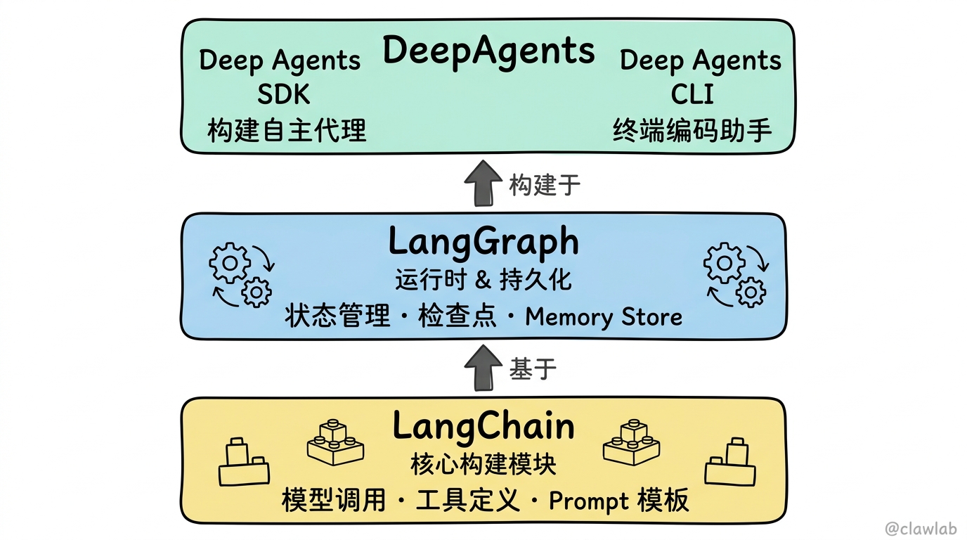DeepAgents 生态三层架构