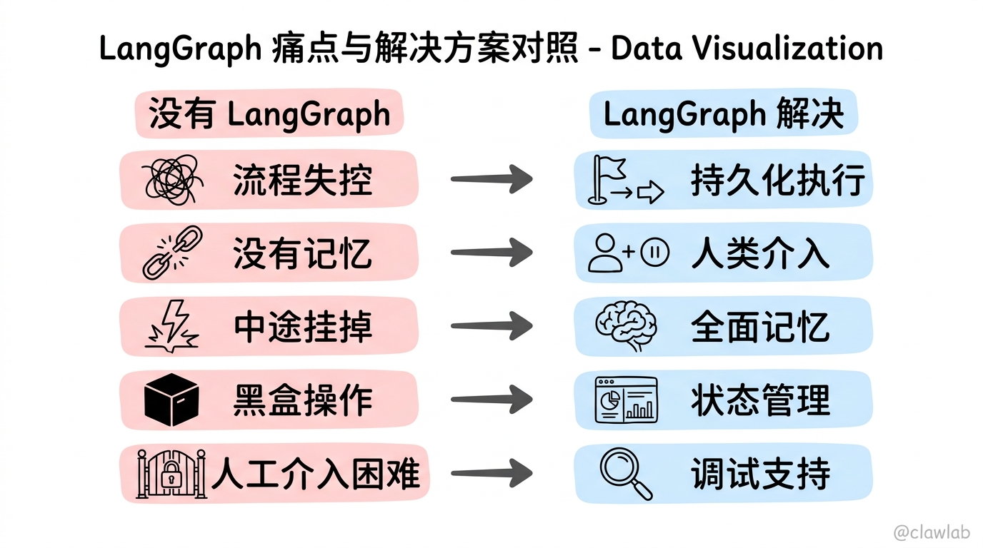 LangGraph 痛点与解决方案对照