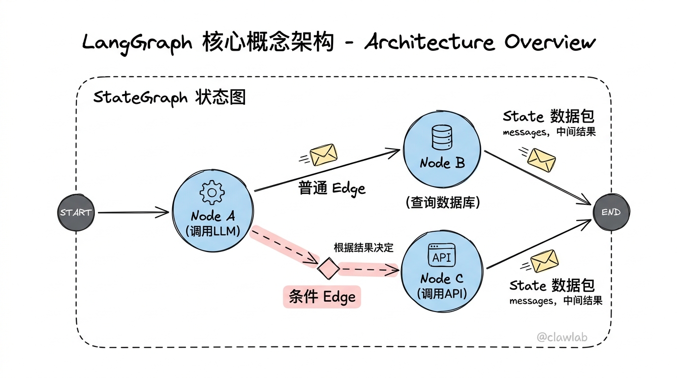 LangGraph 核心概念架构图