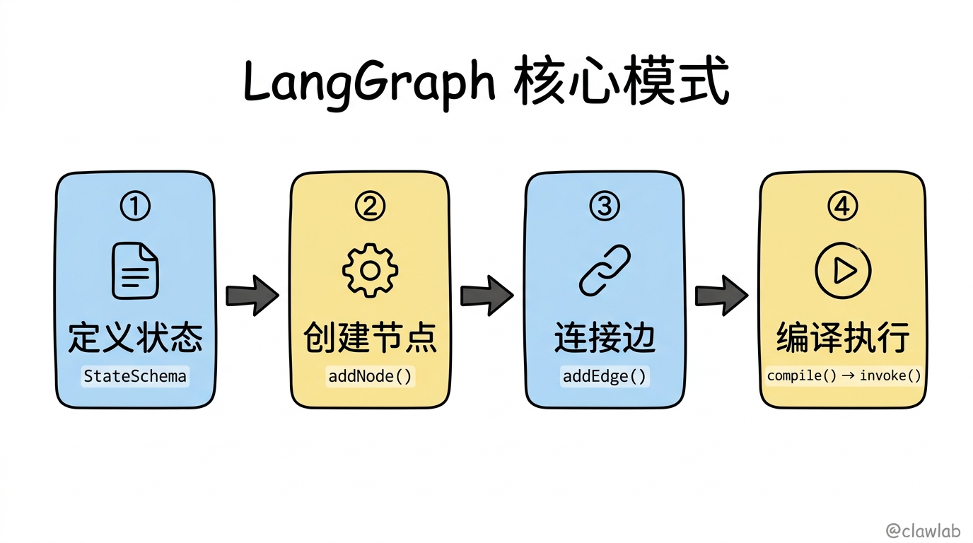LangGraph 核心模式四步曲