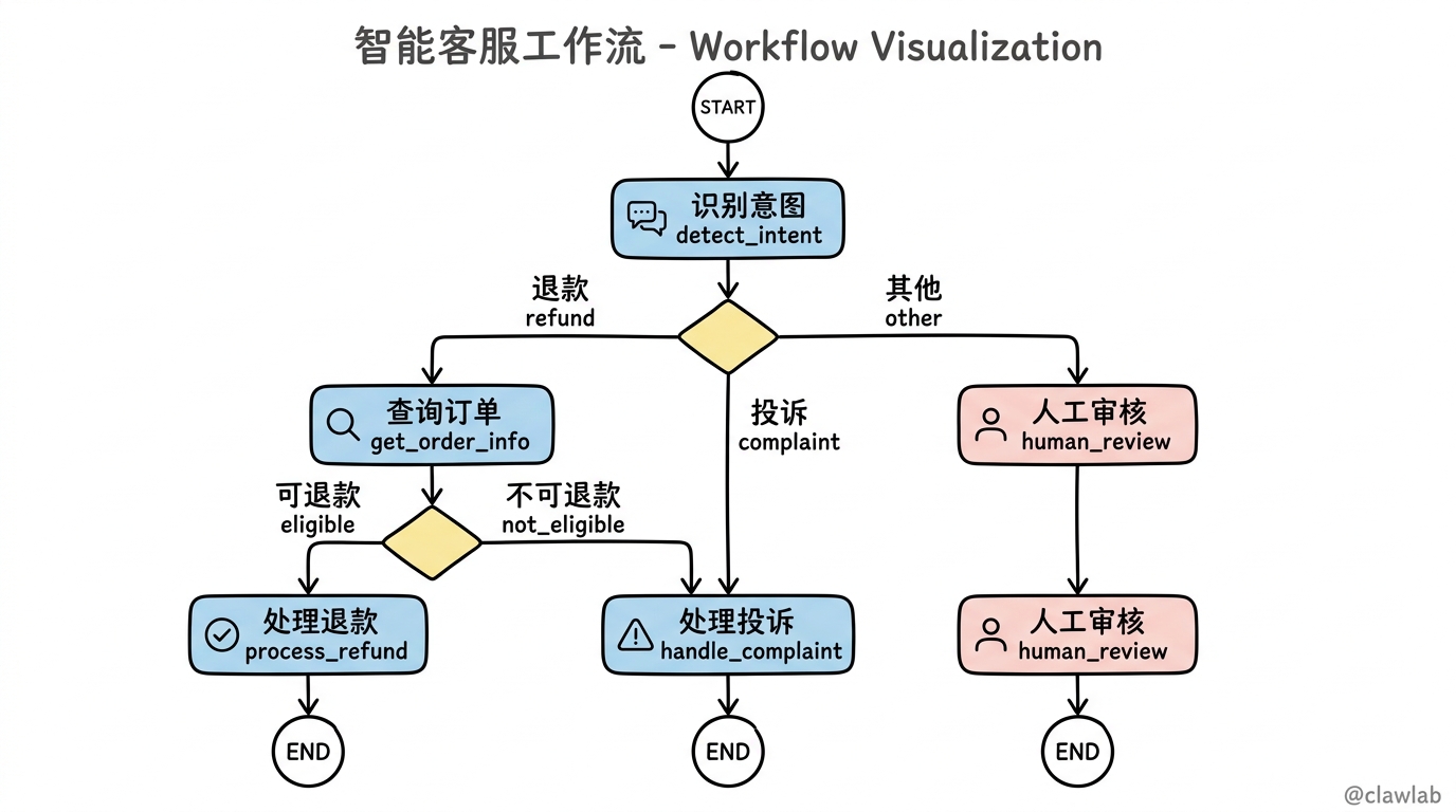 智能客服工作流