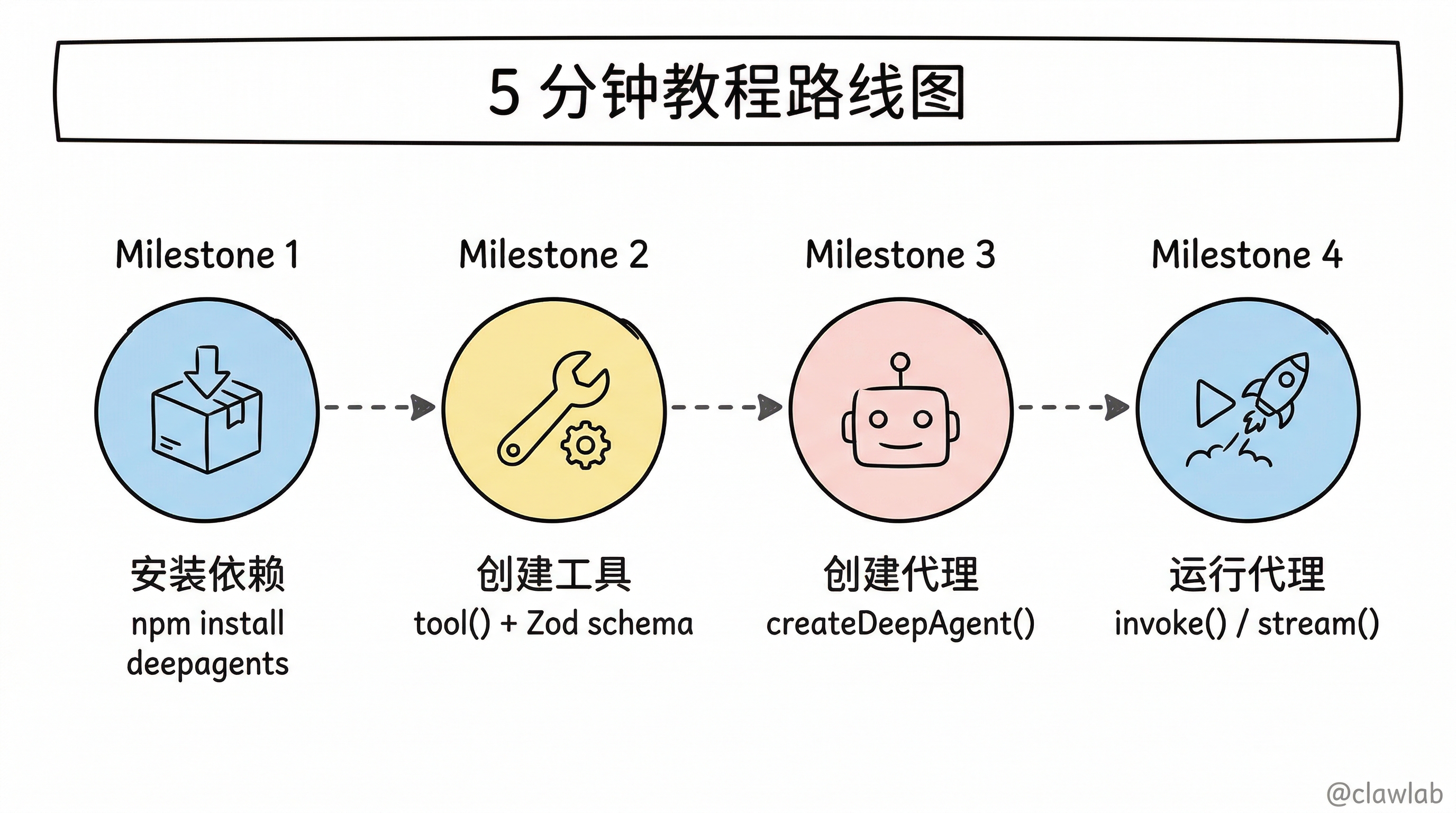 5分钟教程路线图：安装依赖→创建工具→创建代理→运行代理