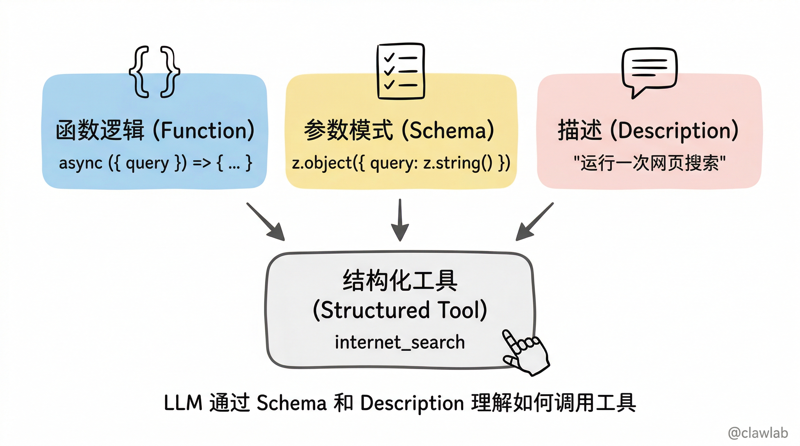 tool() 的三大组成部分：函数逻辑、参数模式、描述