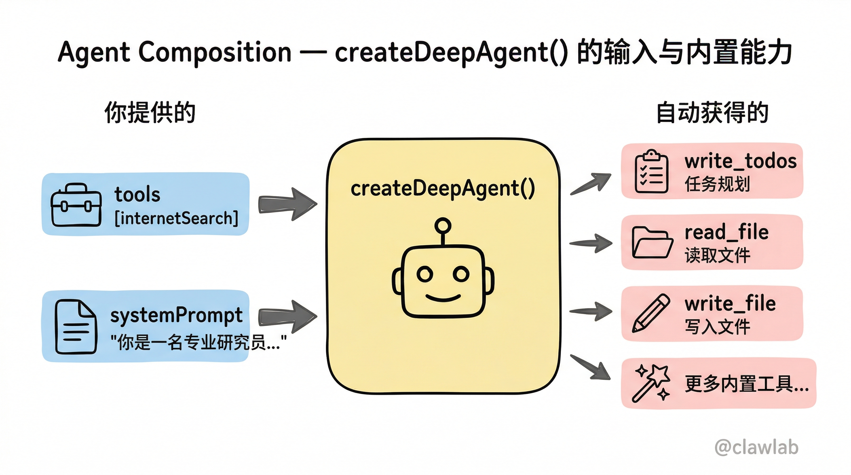 createDeepAgent 的输入与自动获得的内置能力