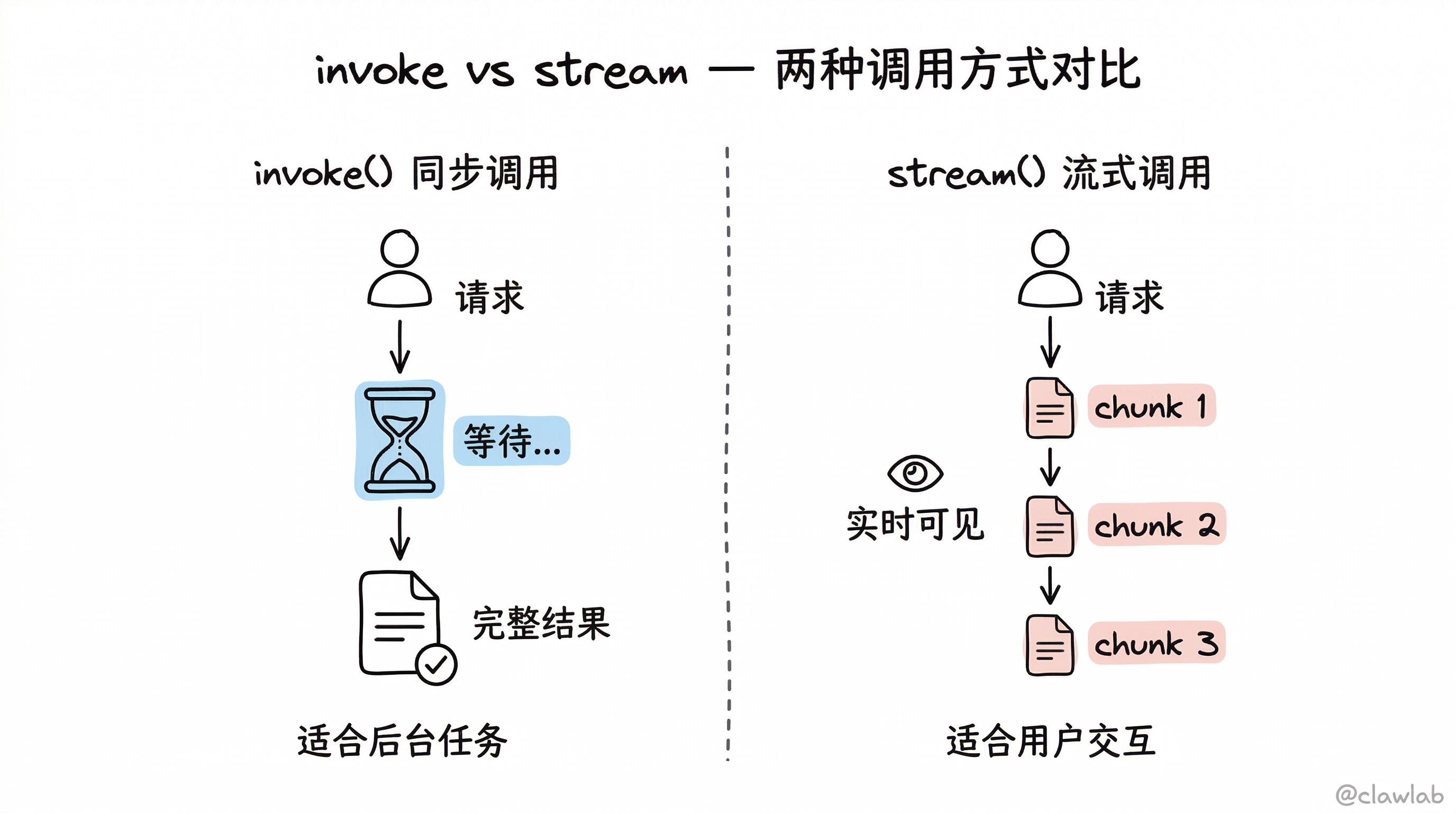invoke 同步调用 vs stream 流式调用对比