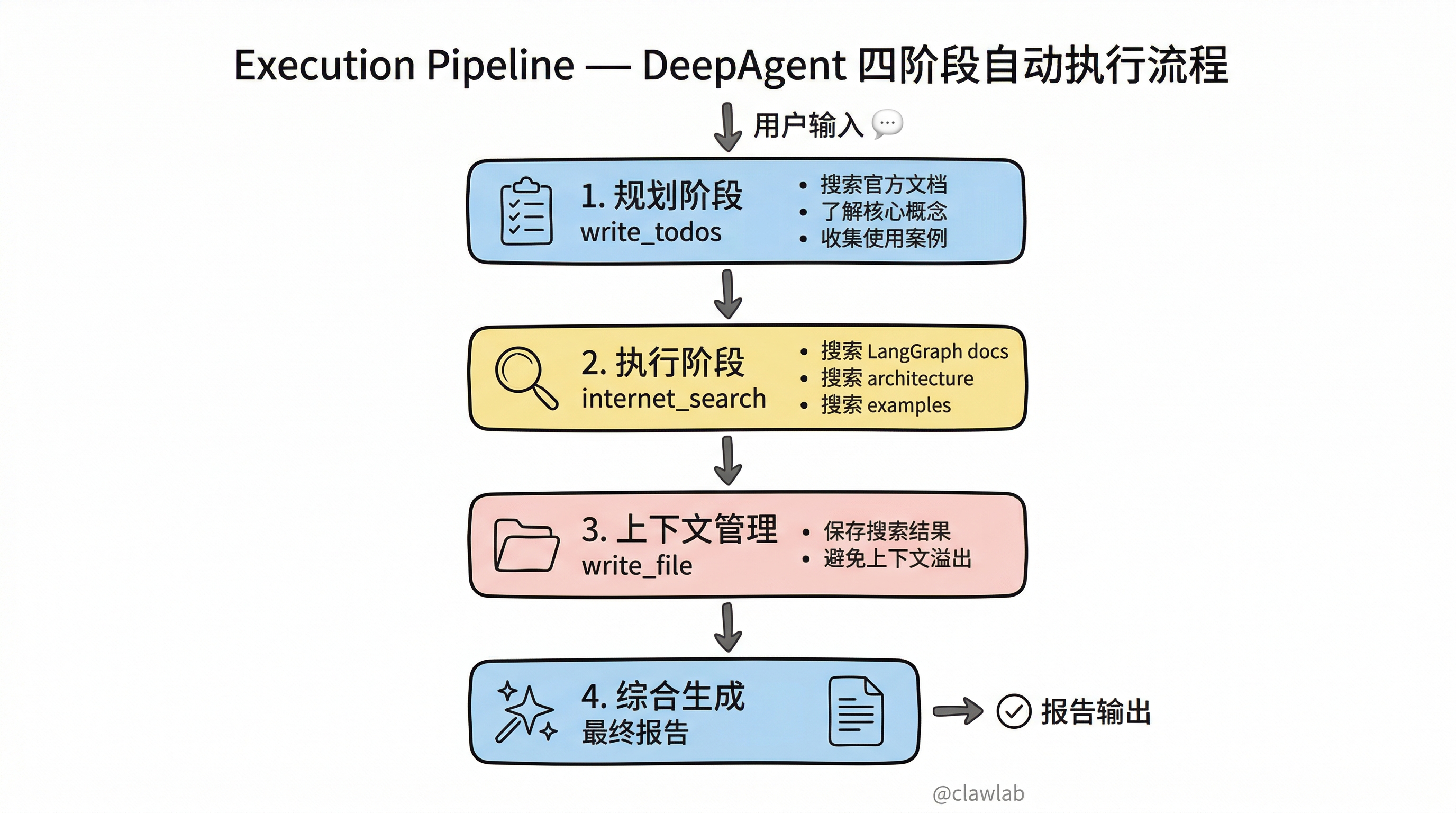 DeepAgent 四阶段自动执行流程：规划、执行、上下文管理、综合生成