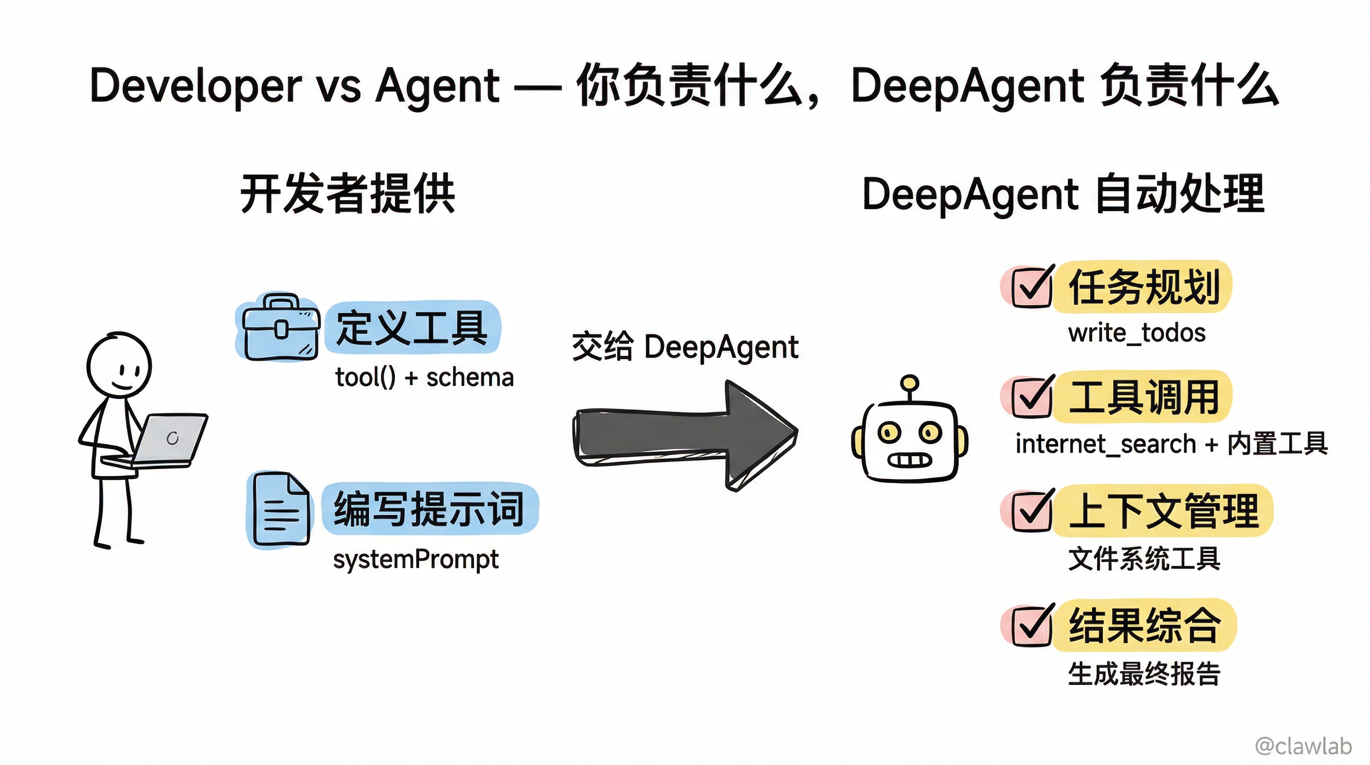 开发者提供 vs DeepAgent 自动处理的职责划分