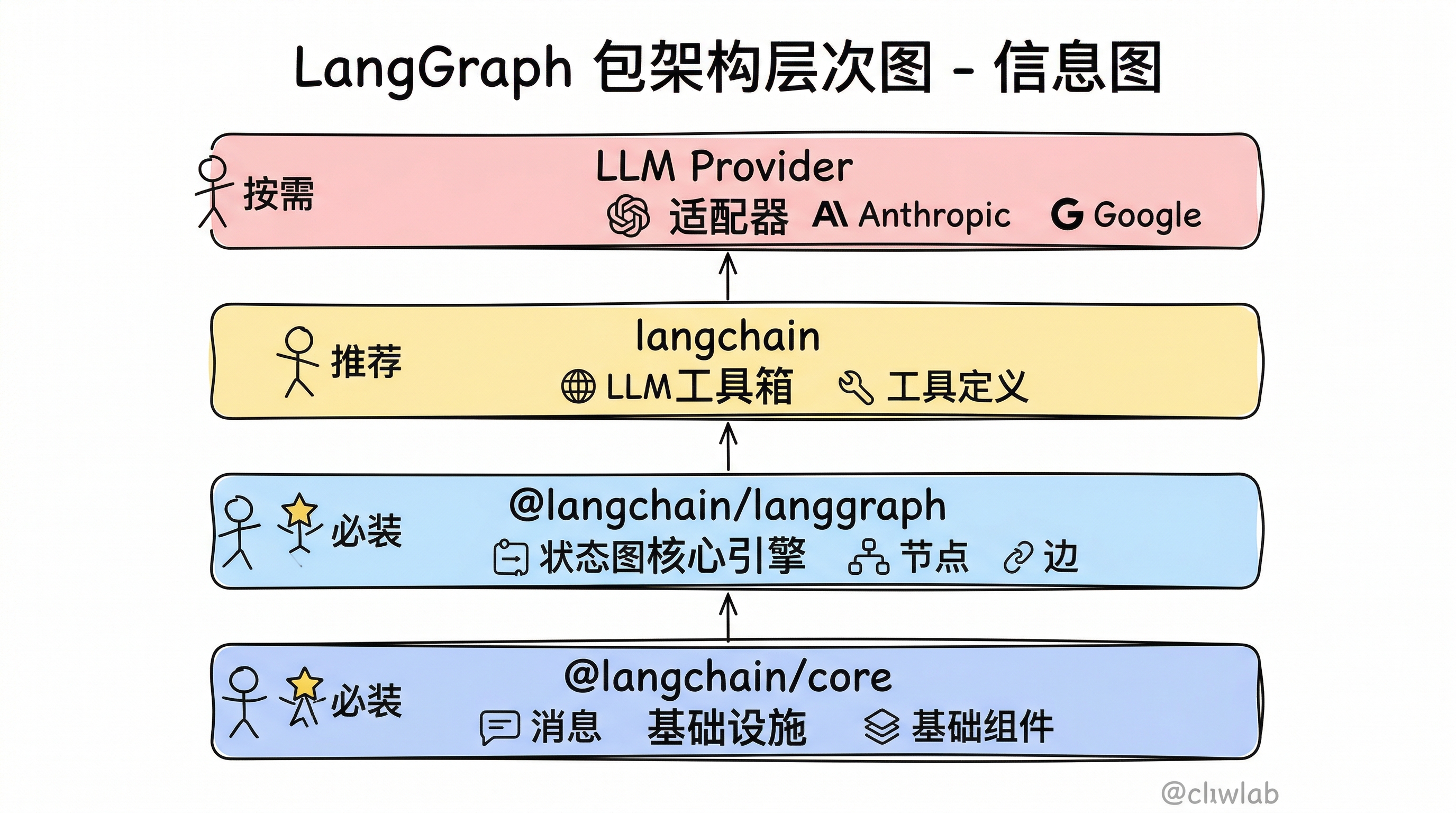 LangGraph 核心包架构层次图
