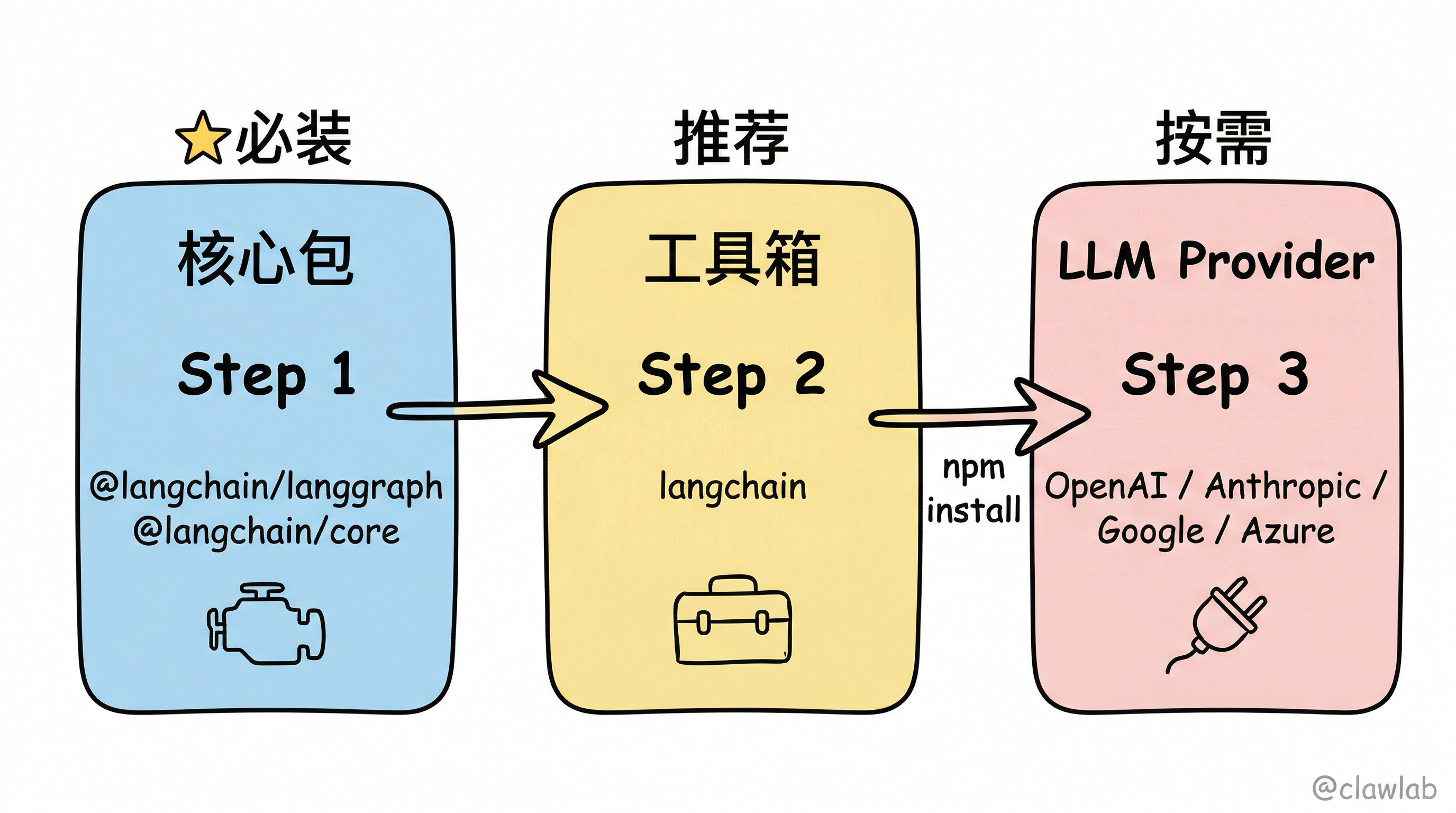 三步安装流程:核心包→工具箱→LLM Provider