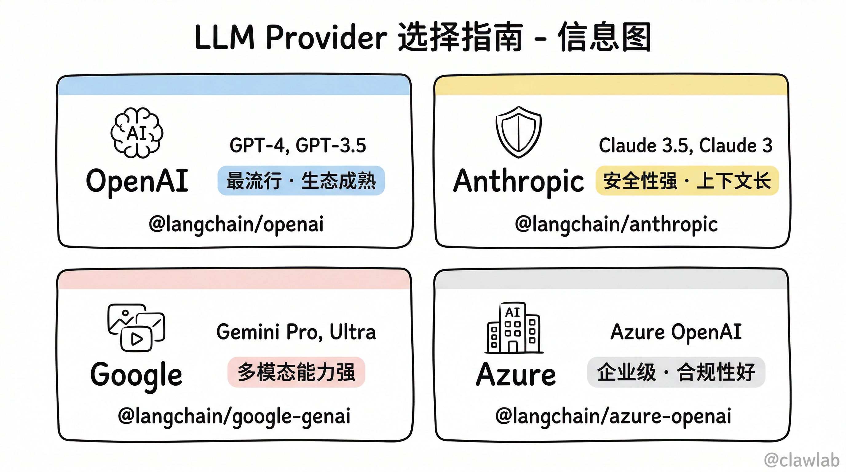 四大 LLM Provider 特点一览