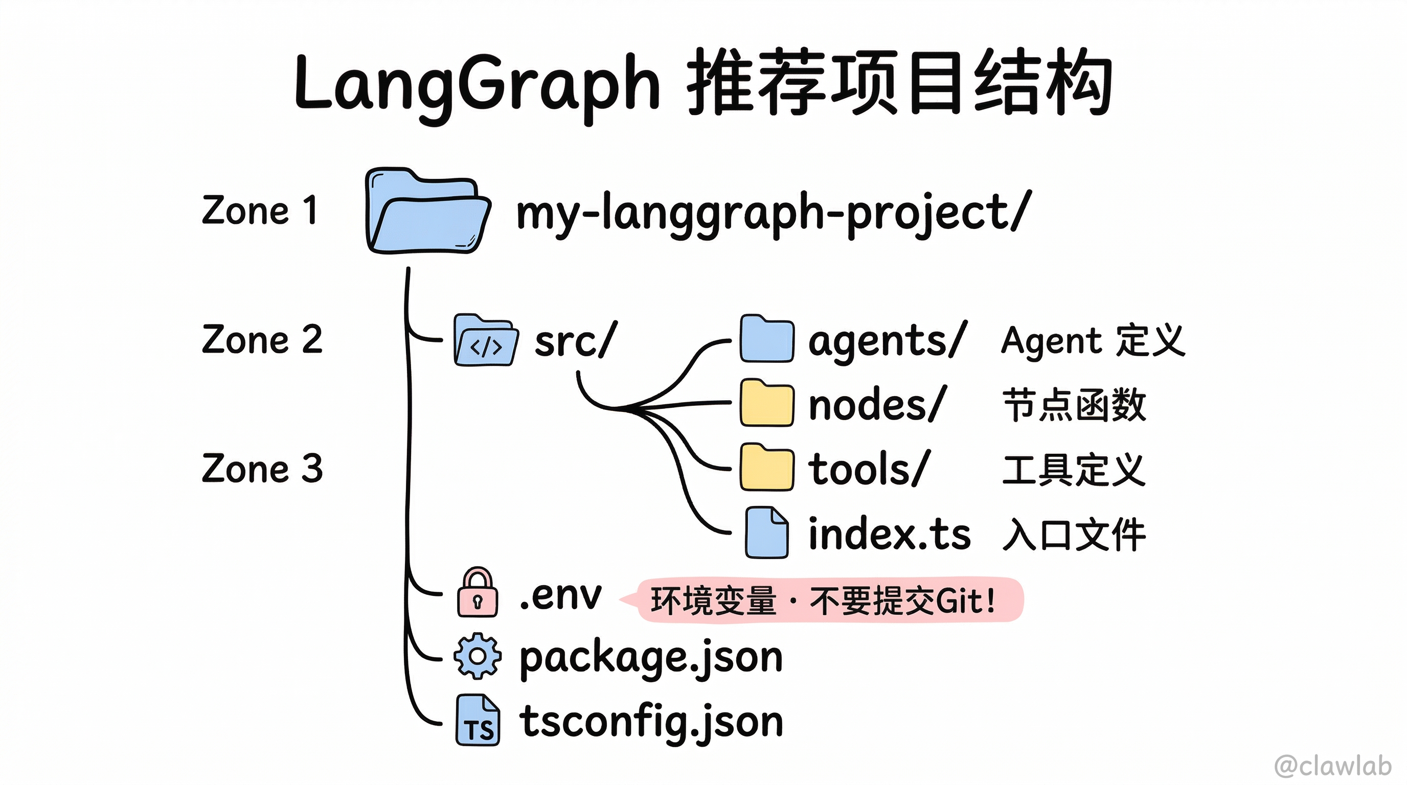 LangGraph 推荐项目目录结构