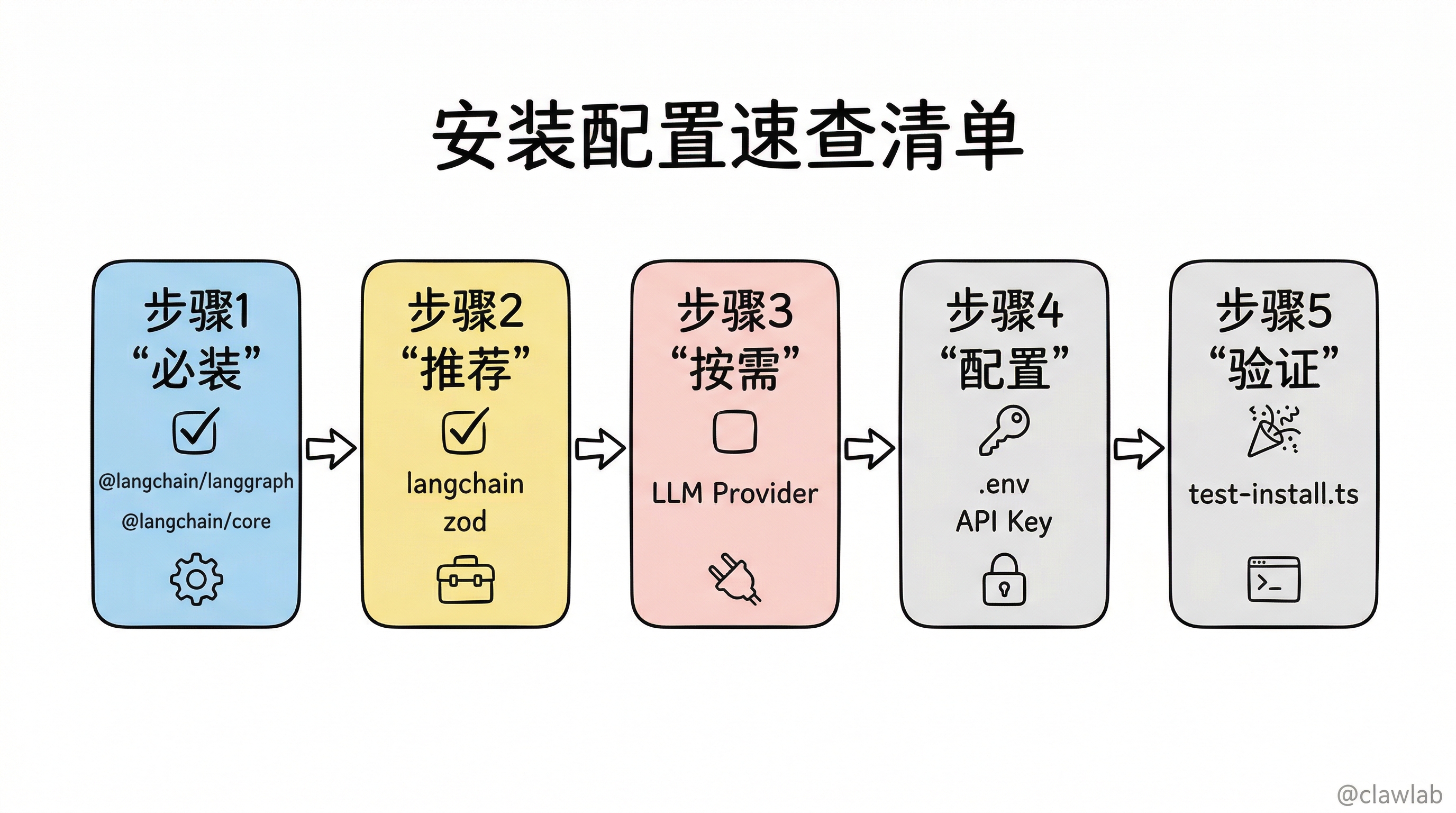 安装配置五步速查清单