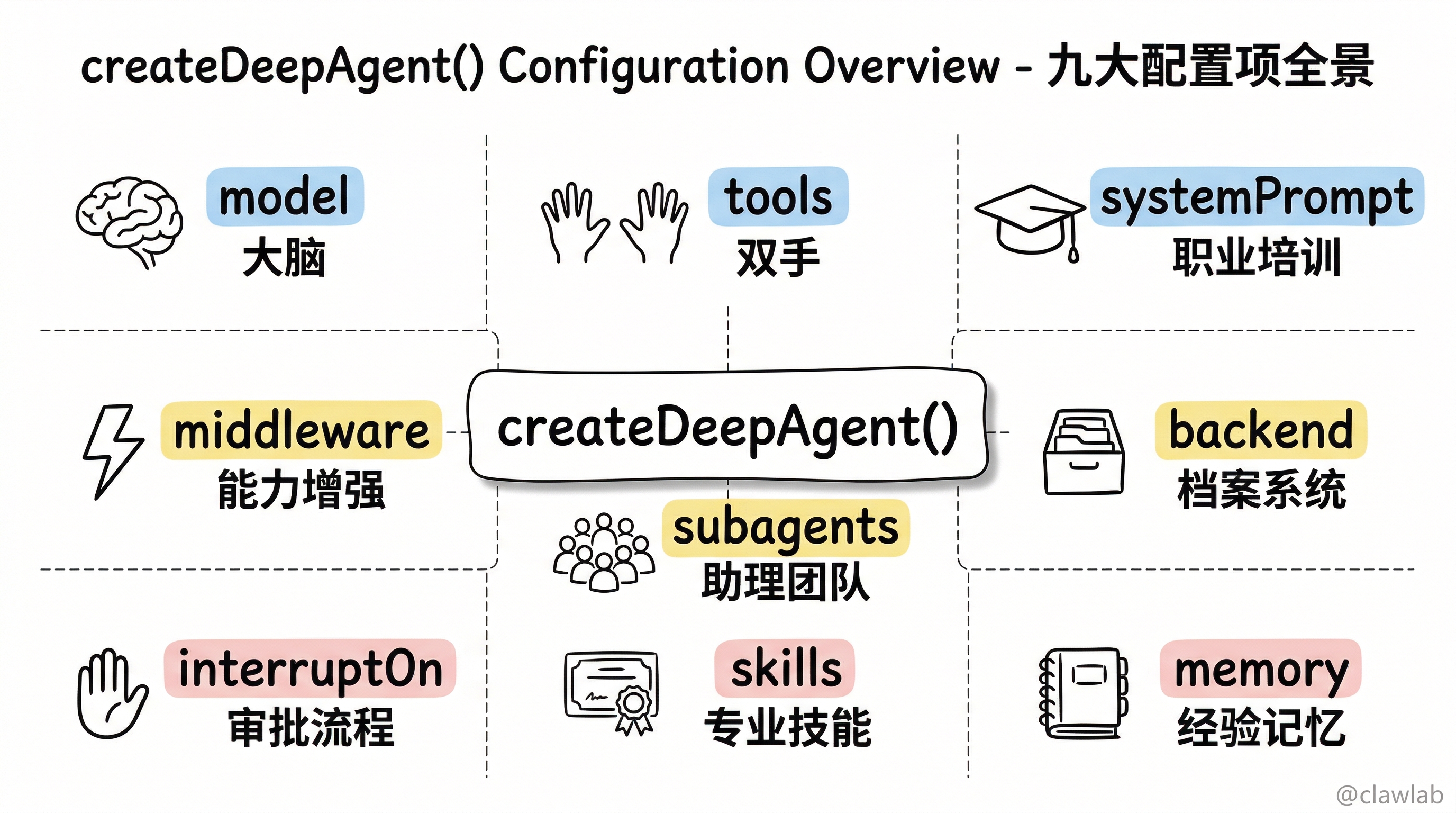 createDeepAgent() 九大配置项全景