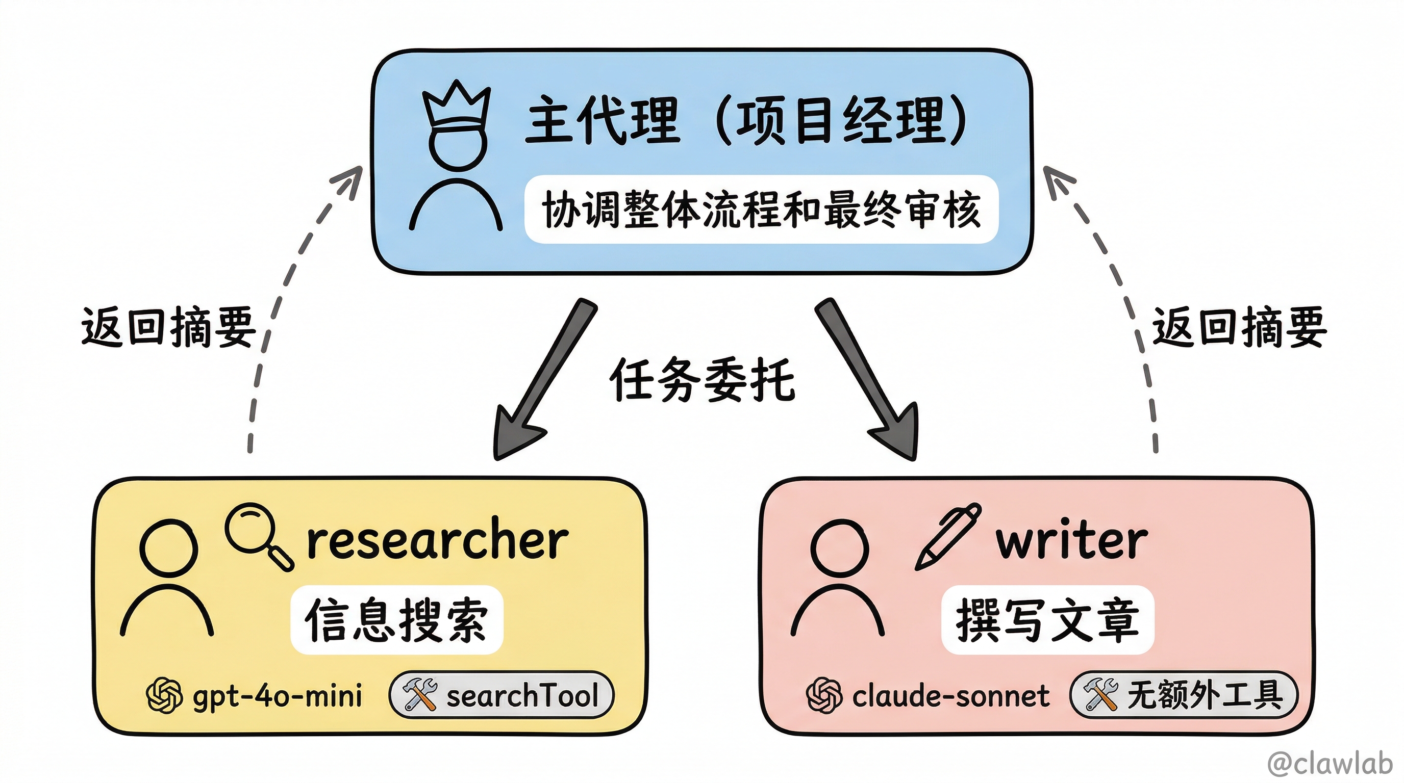 主代理与子代理协作关系