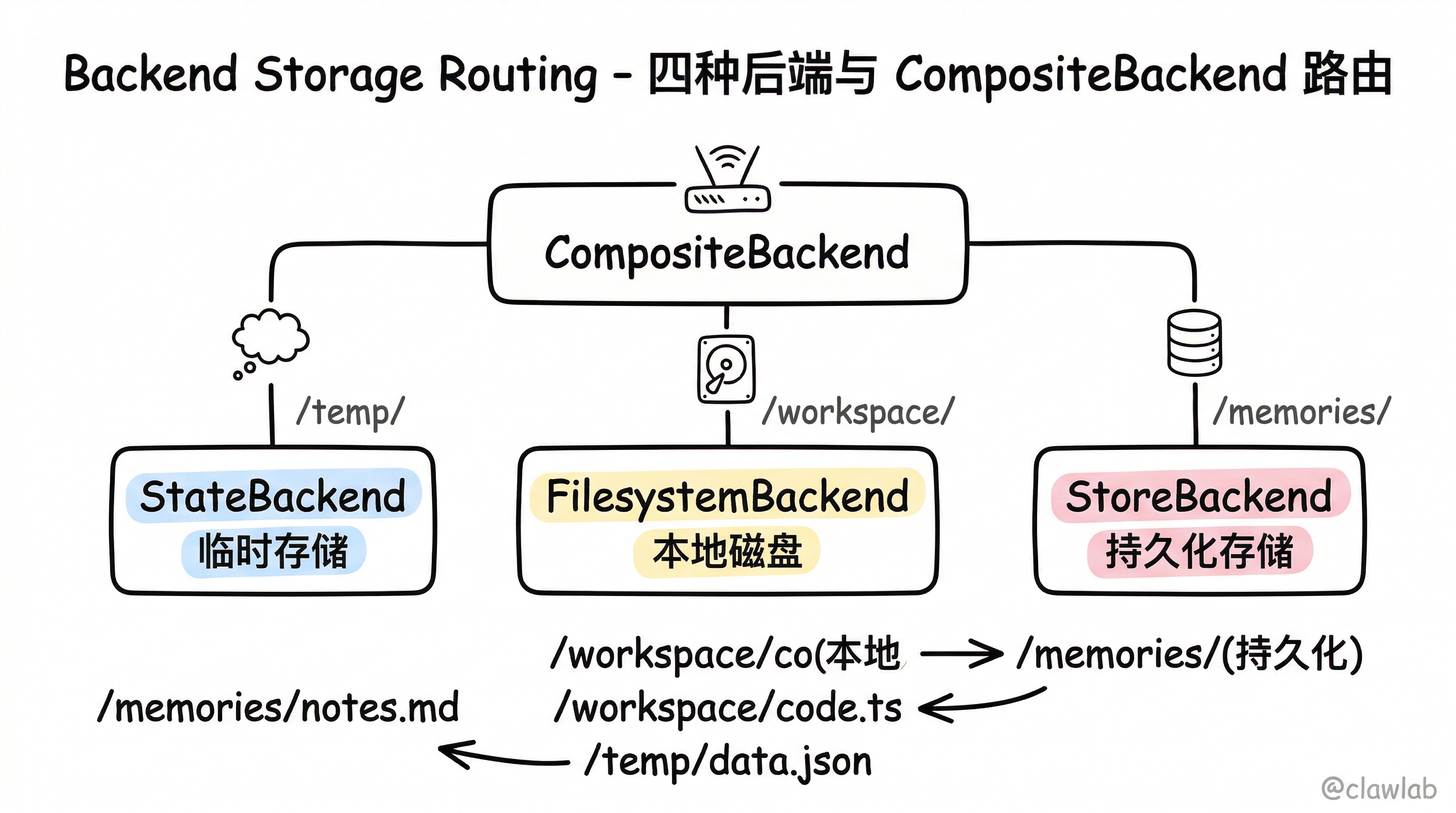 四种后端与 CompositeBackend 路由