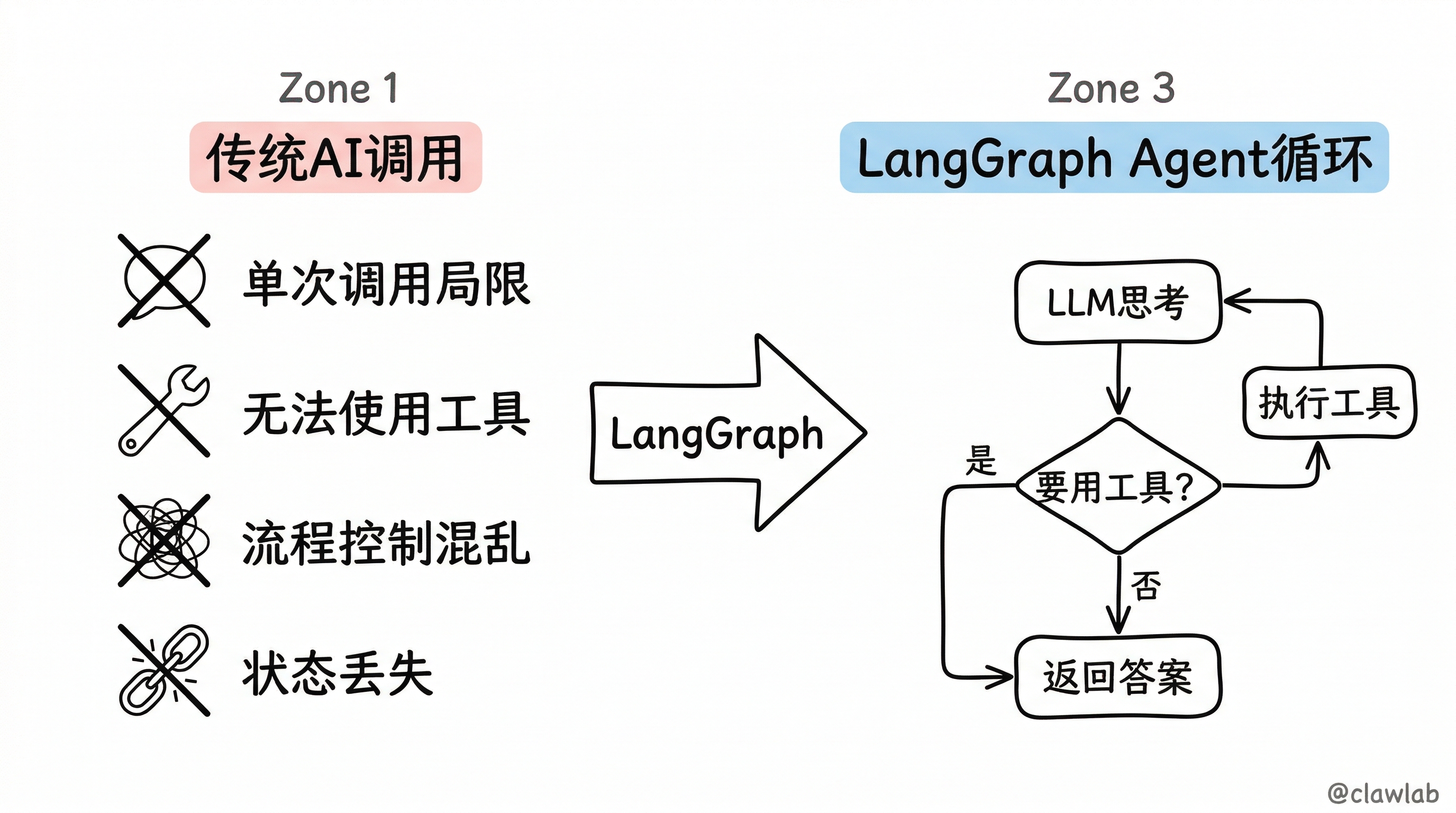 传统AI调用痛点与LangGraph解决方案对比:四大痛点通过LangGraph的Agent循环得到标准化解决