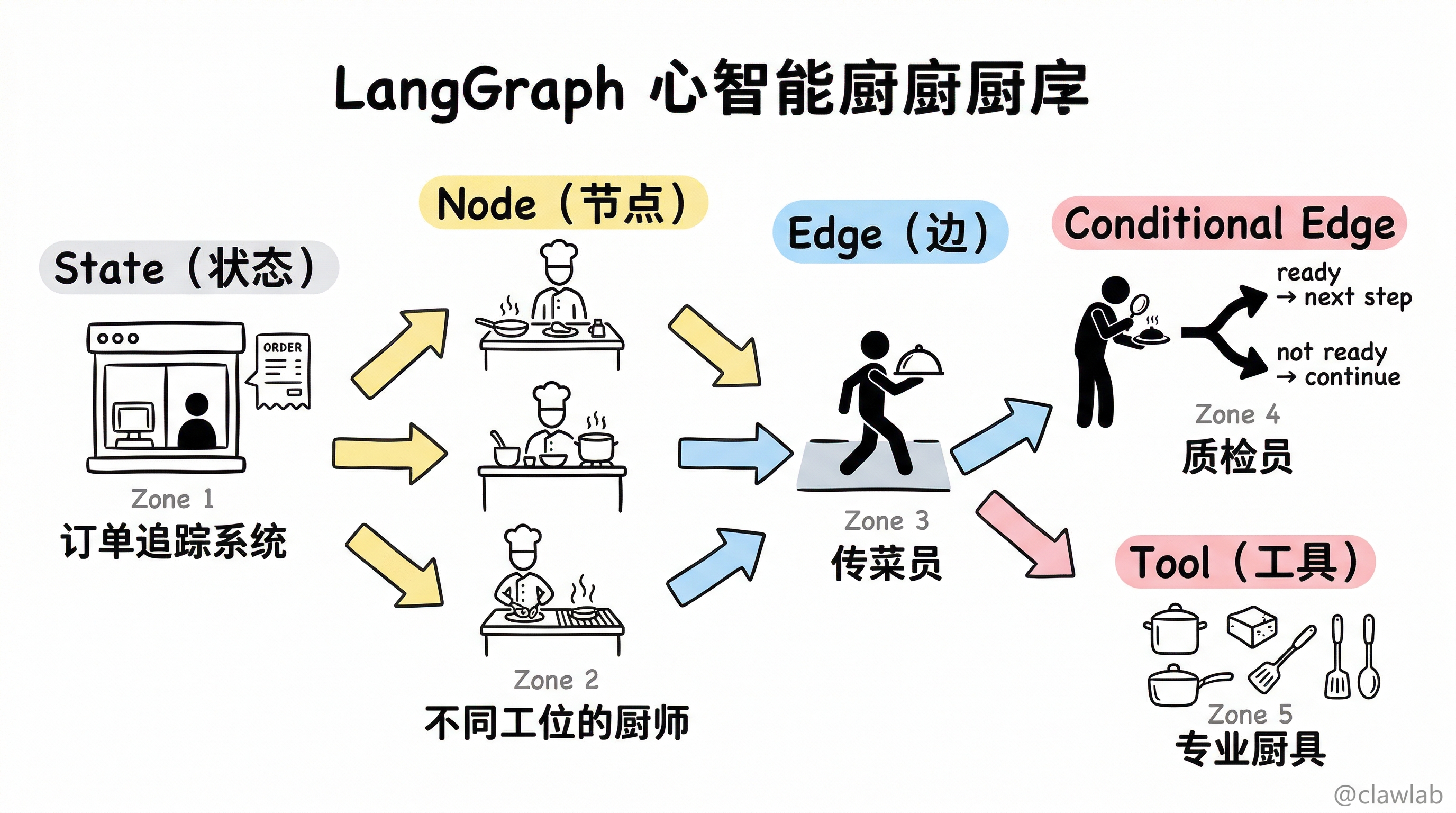 智能餐厅厨房类比:State对应订单追踪、Node对应厨师工位、Edge对应传菜员、Conditional Edge对应质检员、Tool对应专业厨具