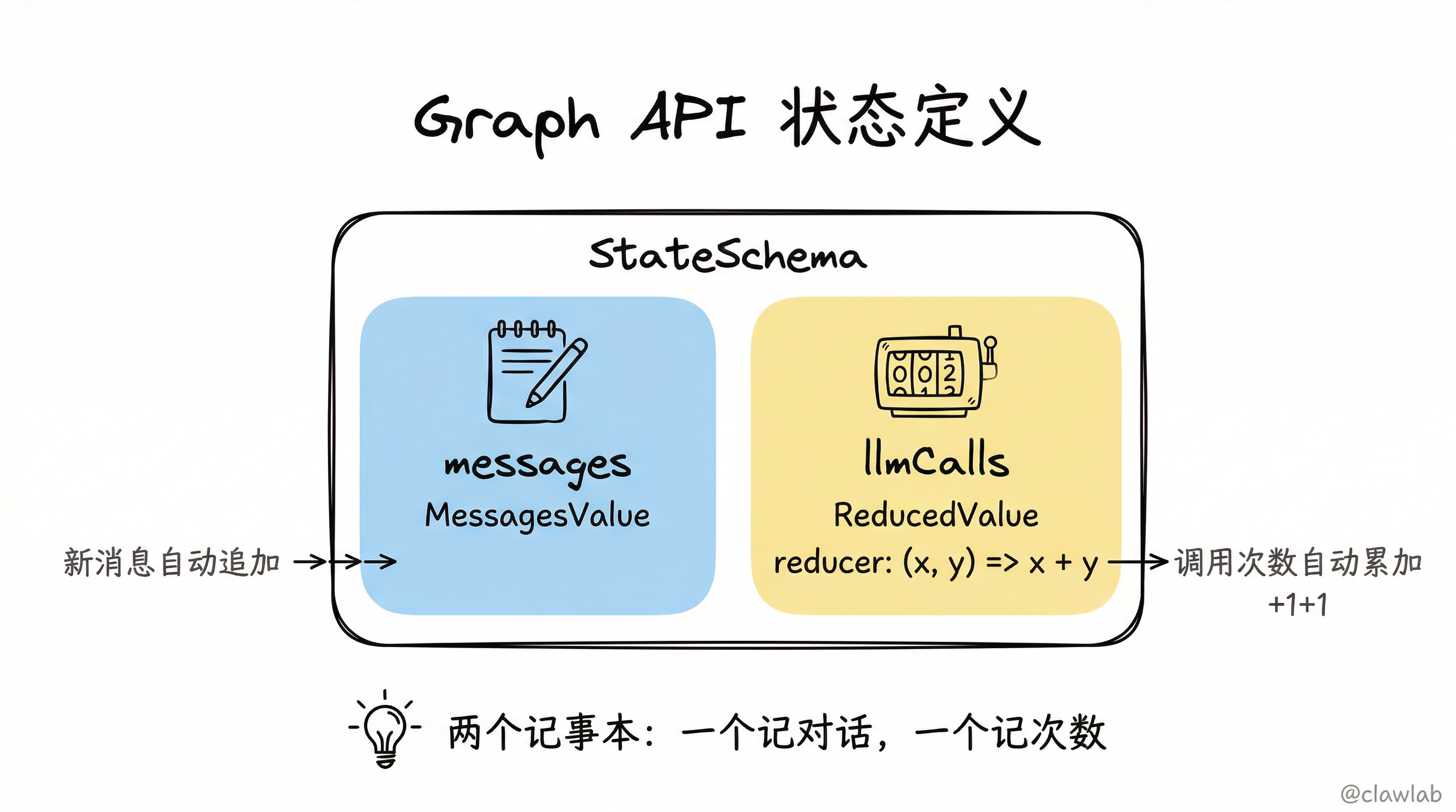 StateSchema状态定义:messages字段自动追加对话记录,llmCalls字段通过reducer自动累加调用次数