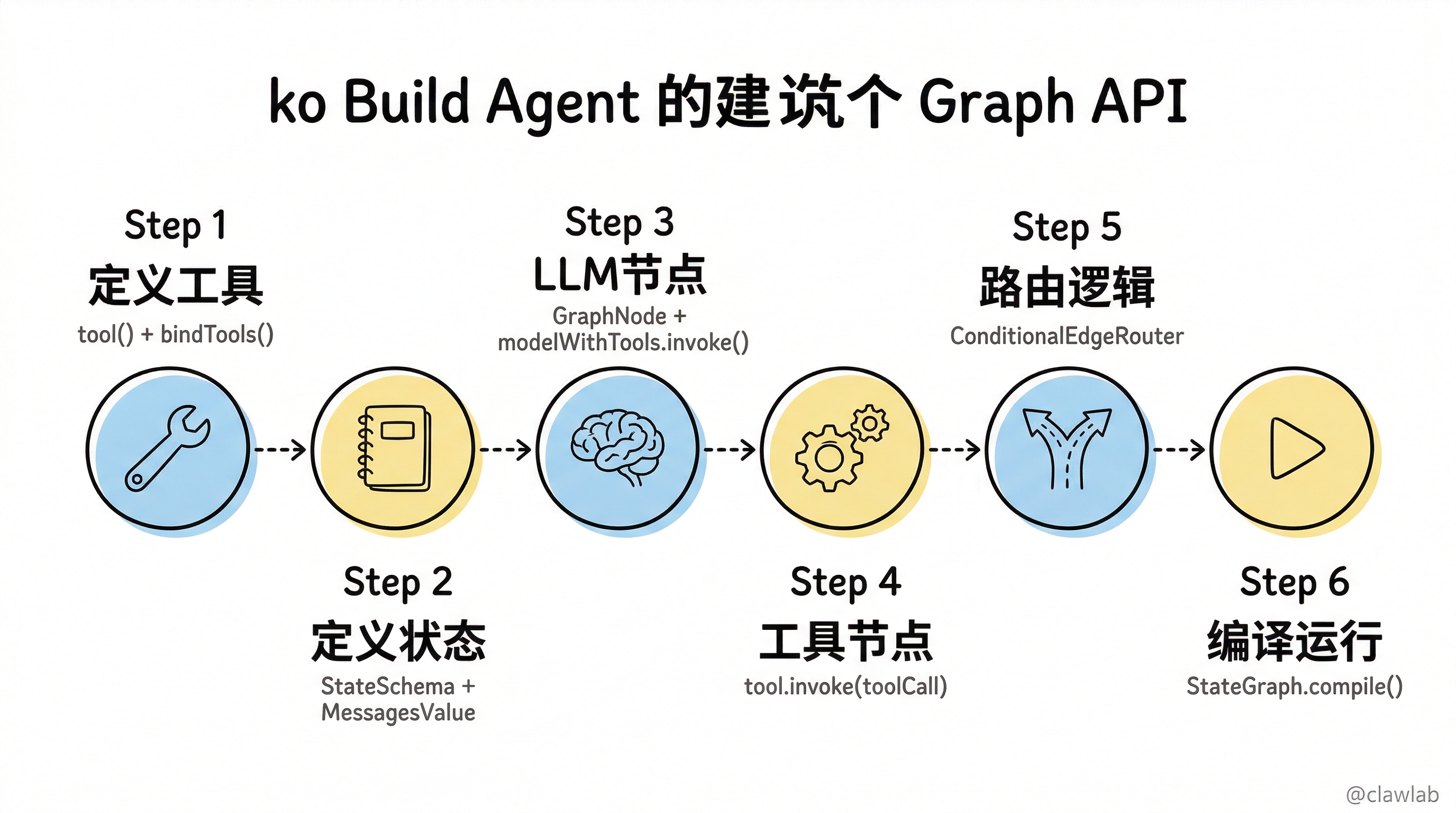Graph API构建Agent六步法:定义工具→定义状态→LLM节点→工具节点→路由逻辑→编译运行