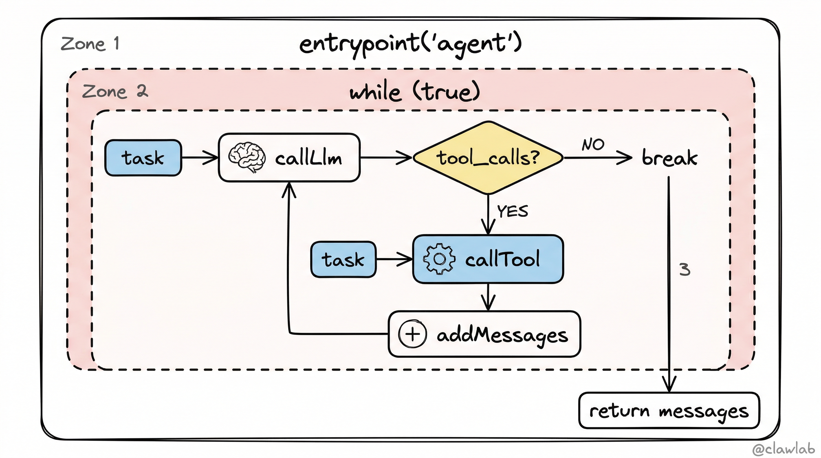 Functional API循环逻辑:entrypoint入口内while循环调用callLlm,判断tool_calls后调用callTool并addMessages