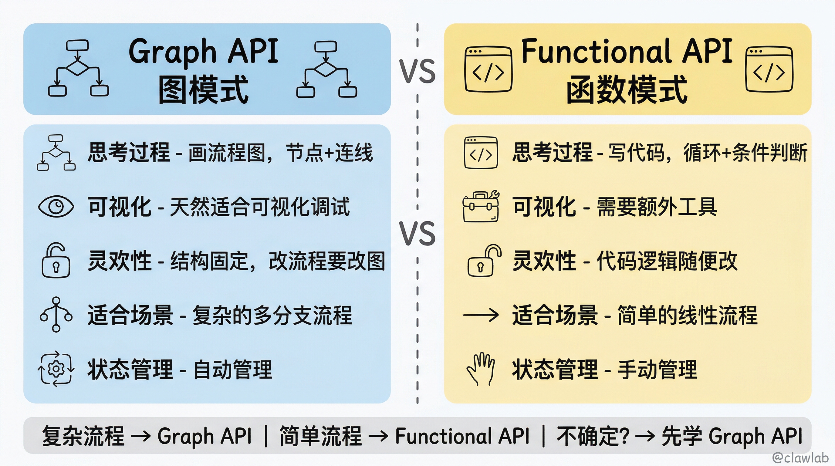 Graph API与Functional API对比:图模式适合复杂分支自动状态管理,函数模式适合简单流程手动管理