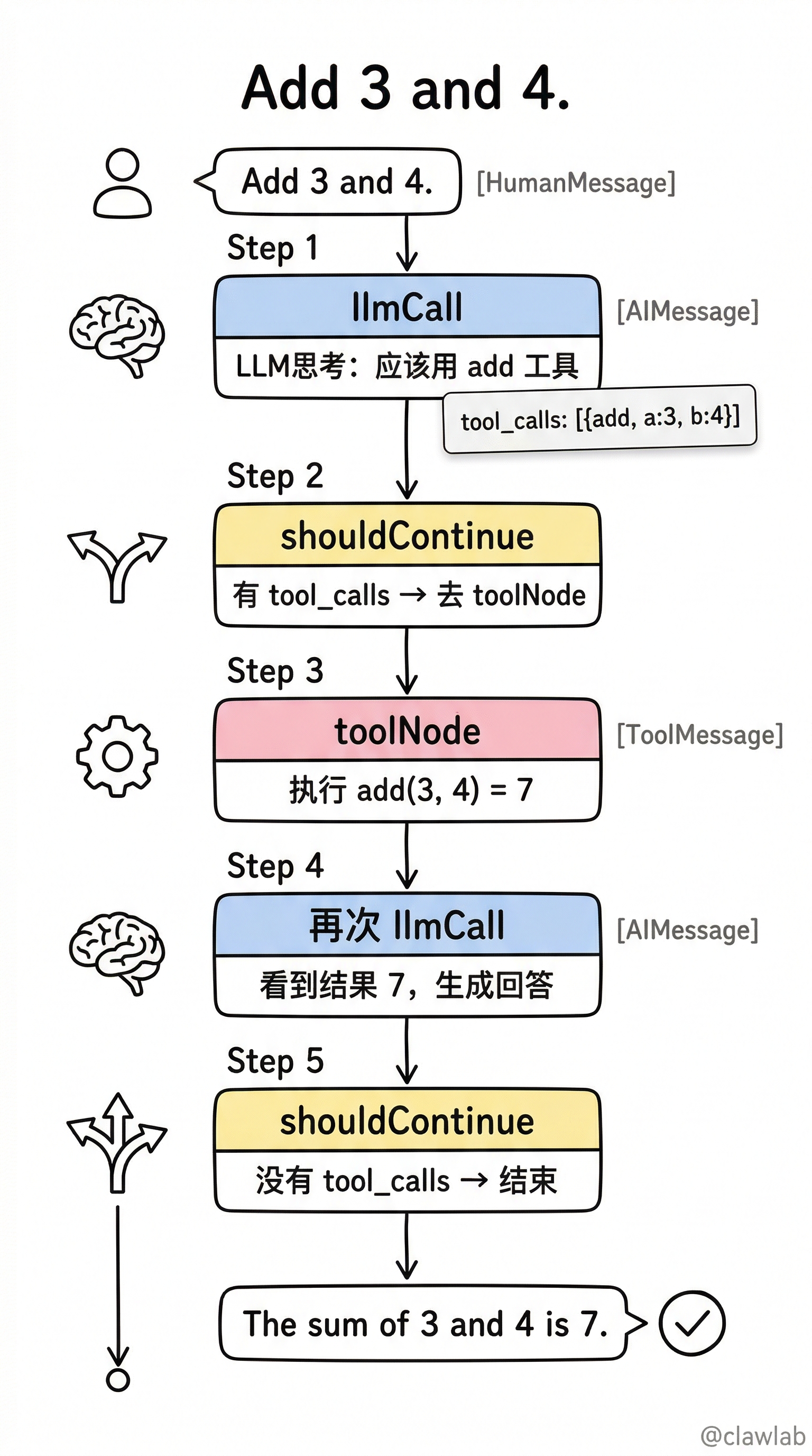 执行流程追踪:"Add 3 and 4."从用户输入经过llmCall、shouldContinue、toolNode节点完成计算并返回结果