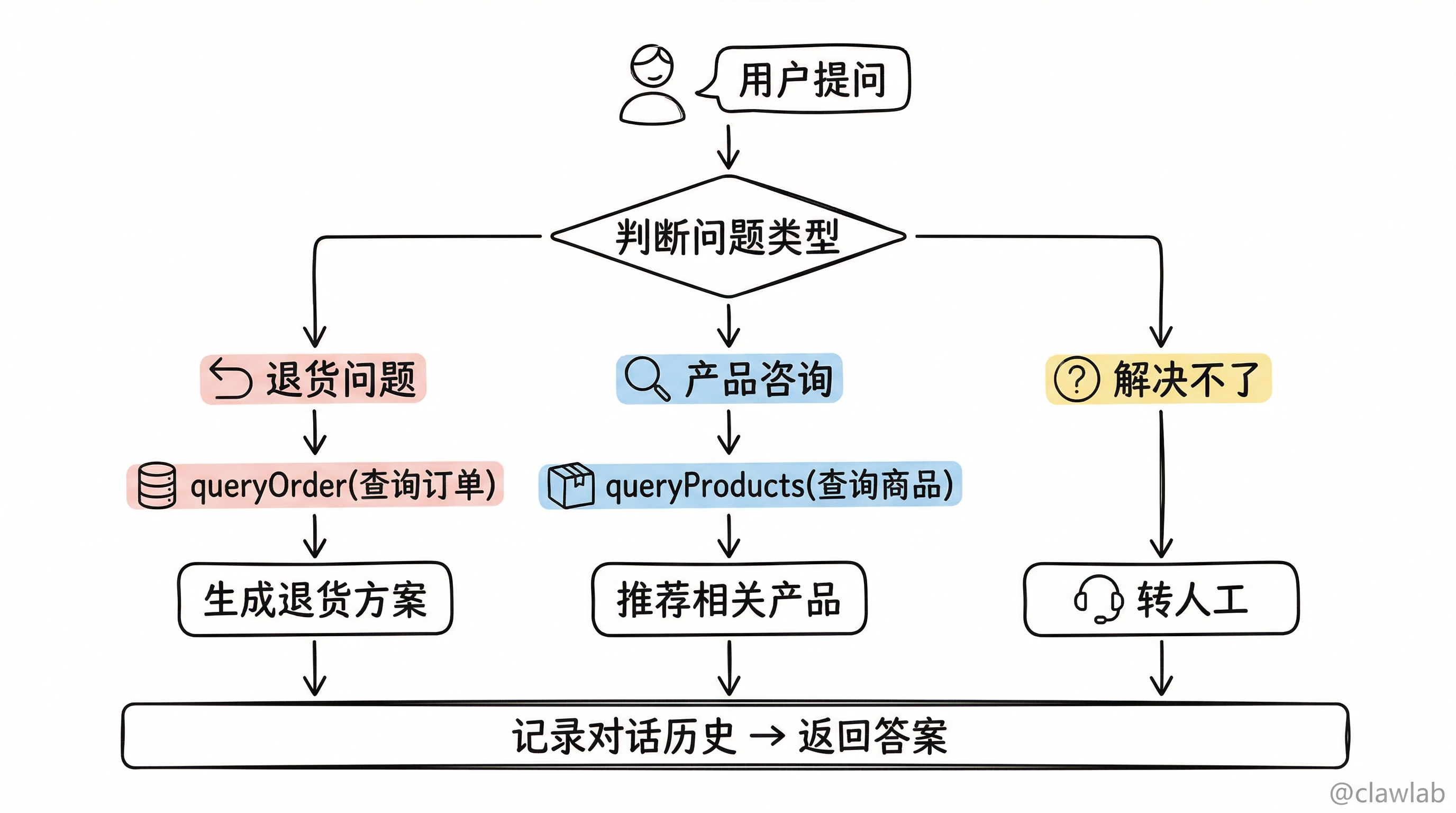 电商客服机器人工作流:用户提问经过问题类型判断后分三路处理——退货查询订单、产品咨询查询商品、无法解决转人工