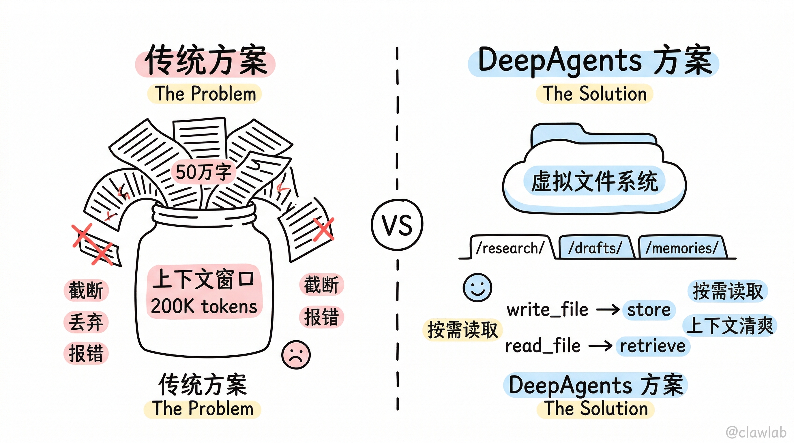 上下文窗口溢出问题与虚拟文件系统解决方案对比