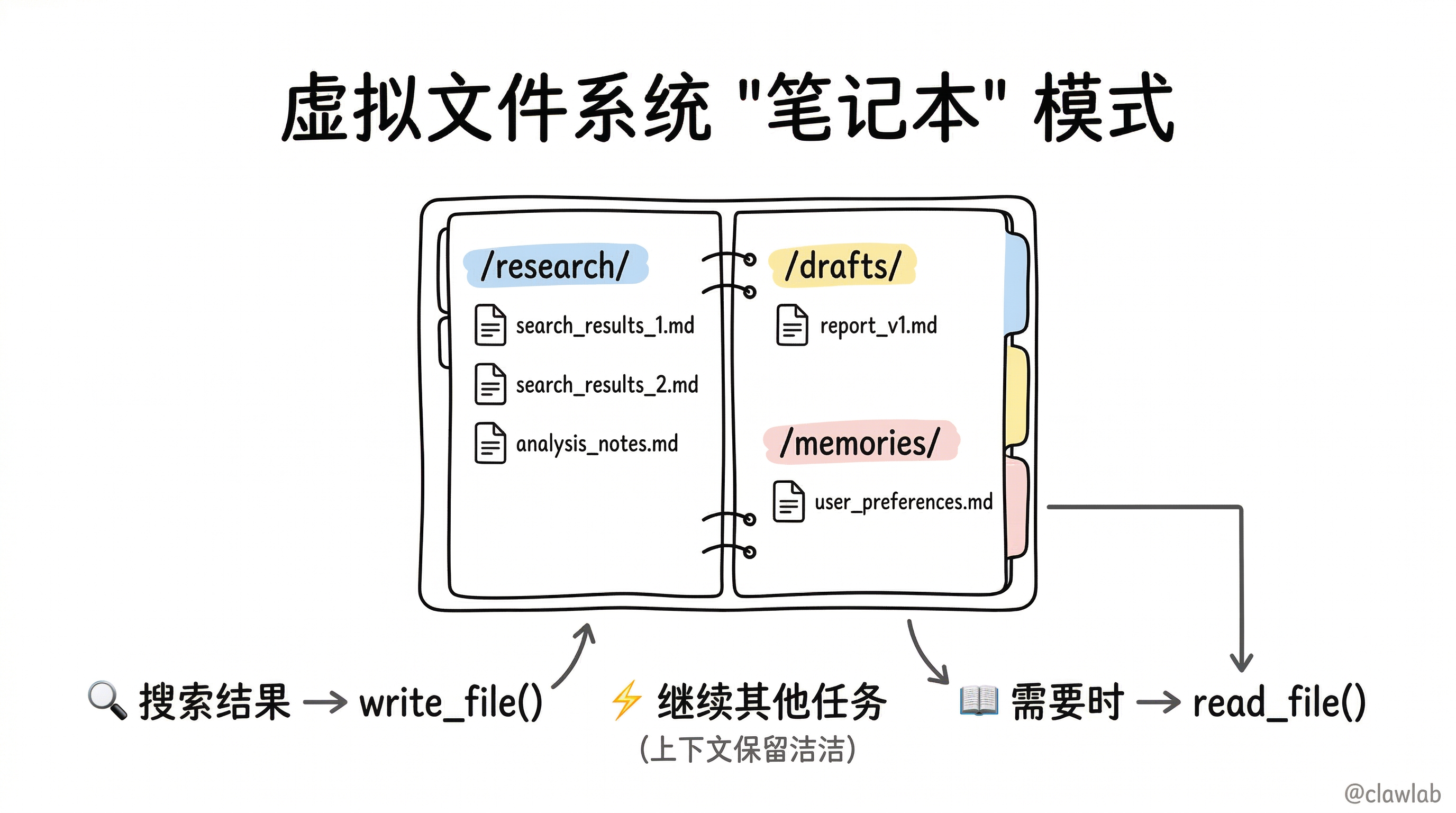 虚拟文件系统的笔记本模式与目录结构