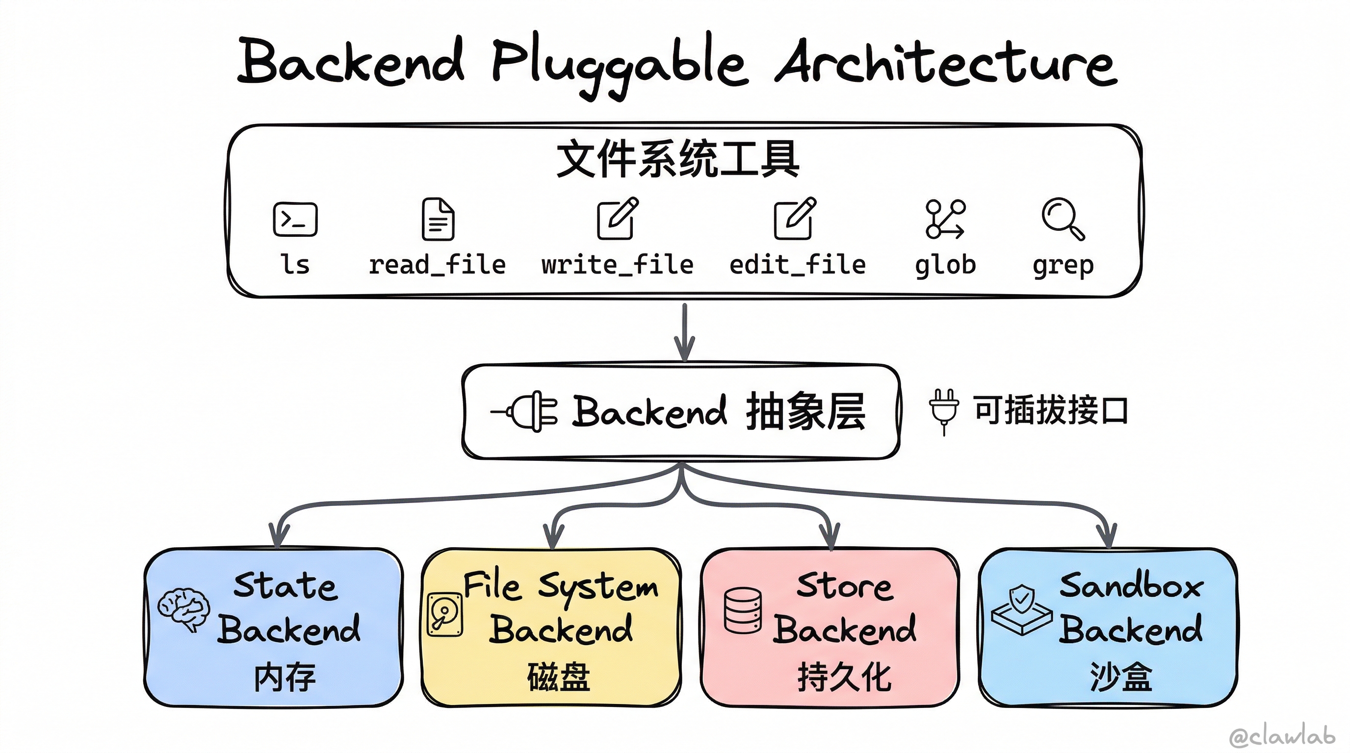 Backend 可插拔架构分层示意
