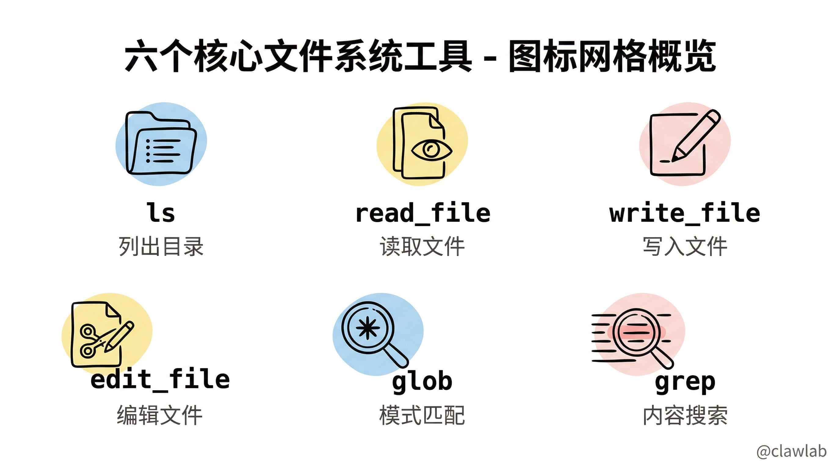 六个核心文件系统工具概览