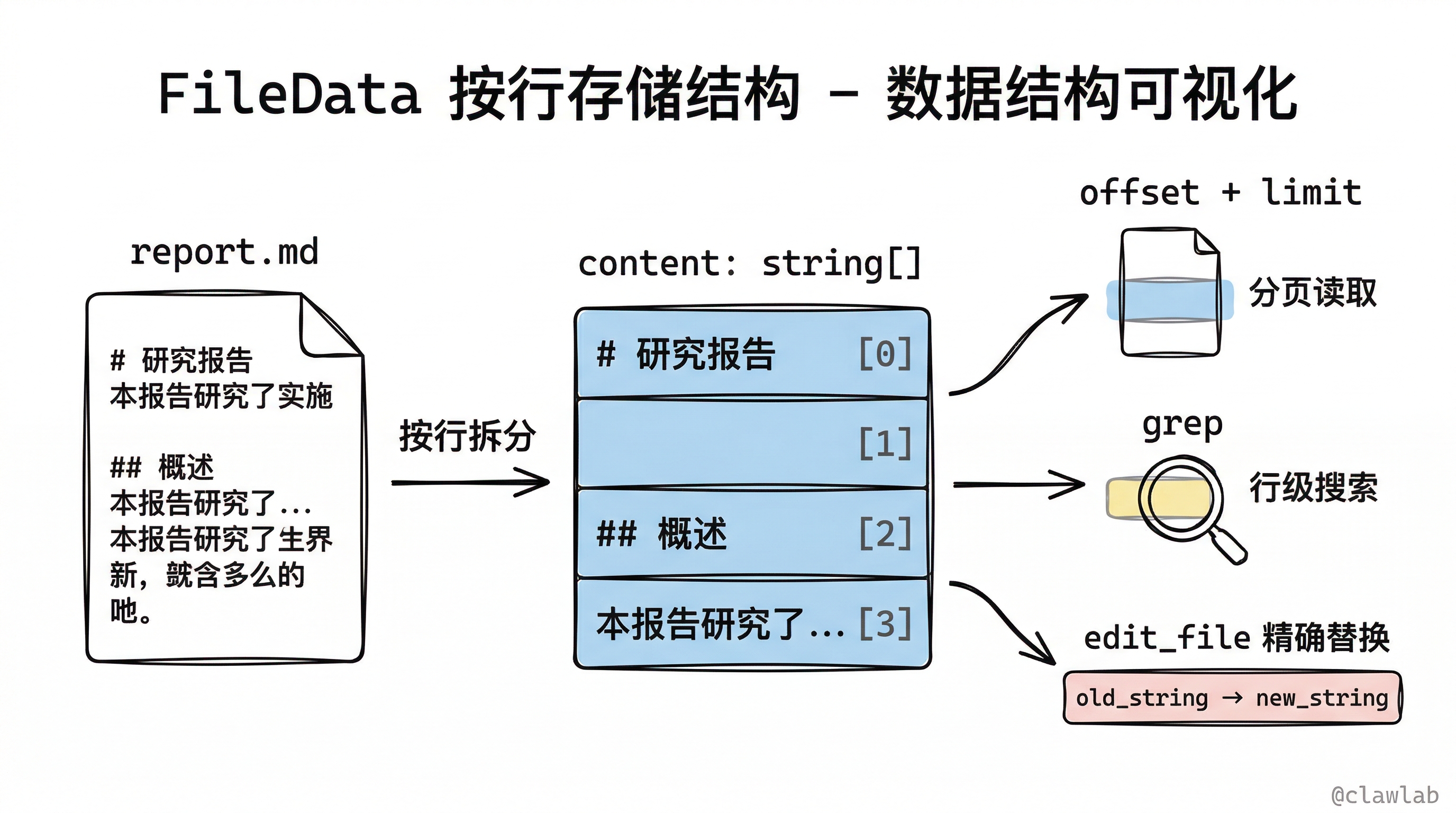 FileData 按行存储结构与三大应用场景