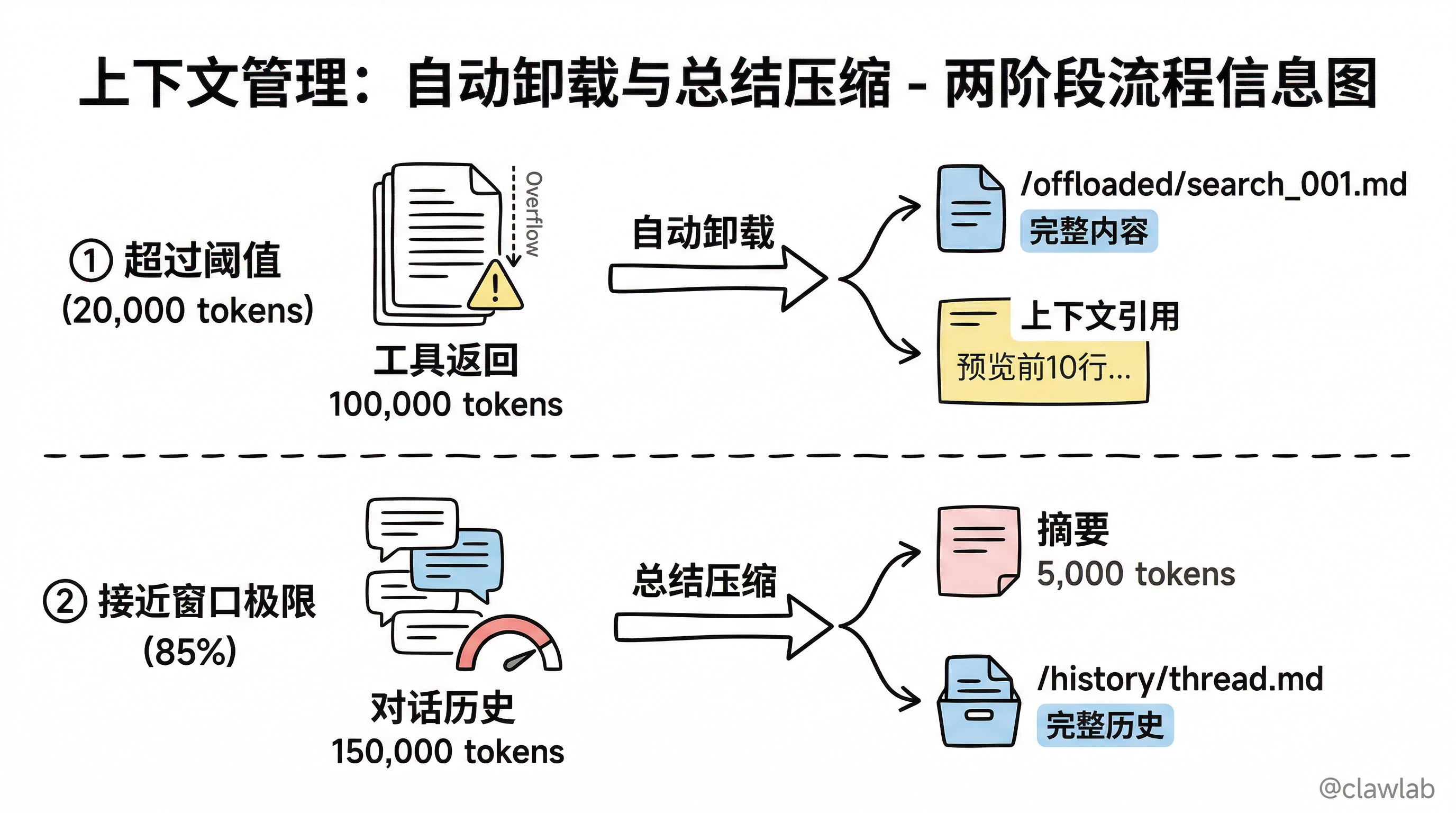 自动卸载与总结压缩的两阶段上下文管理