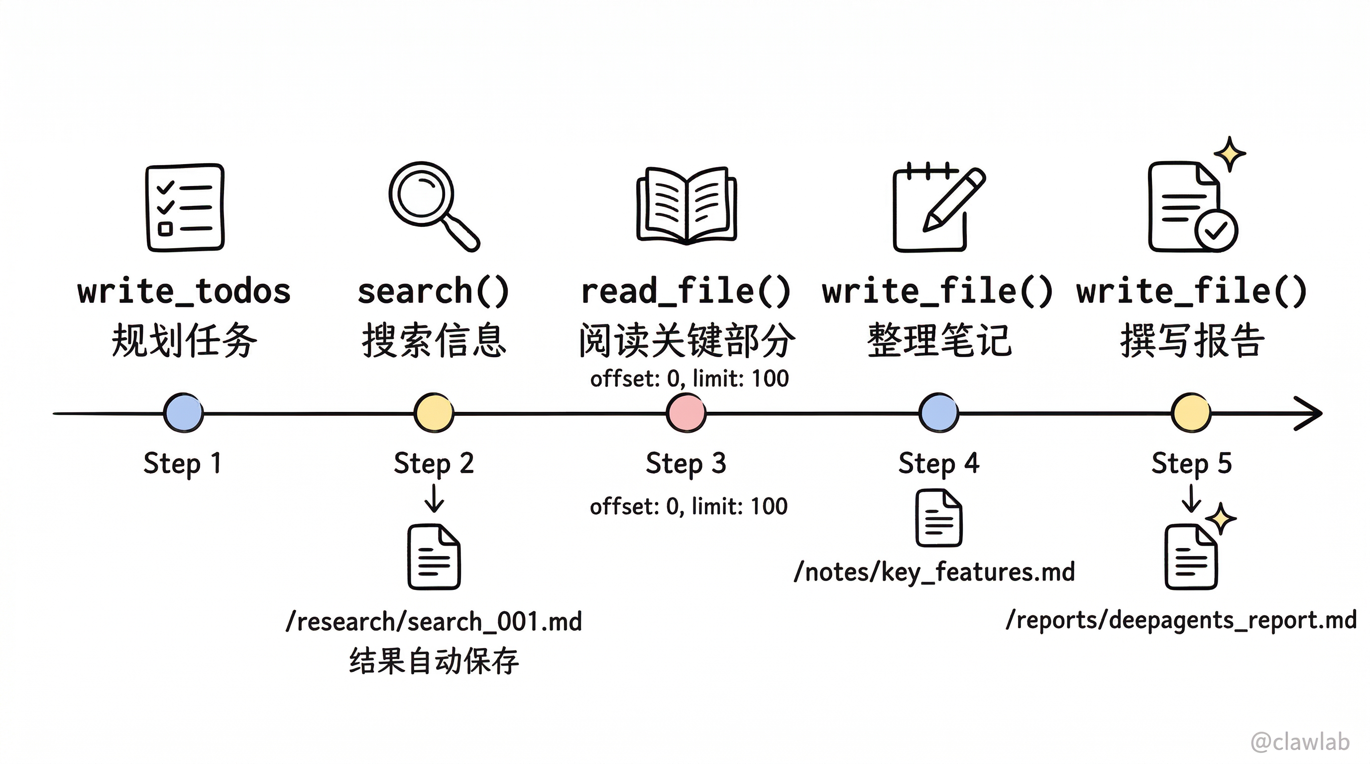 研究助手工作流程:从规划到报告