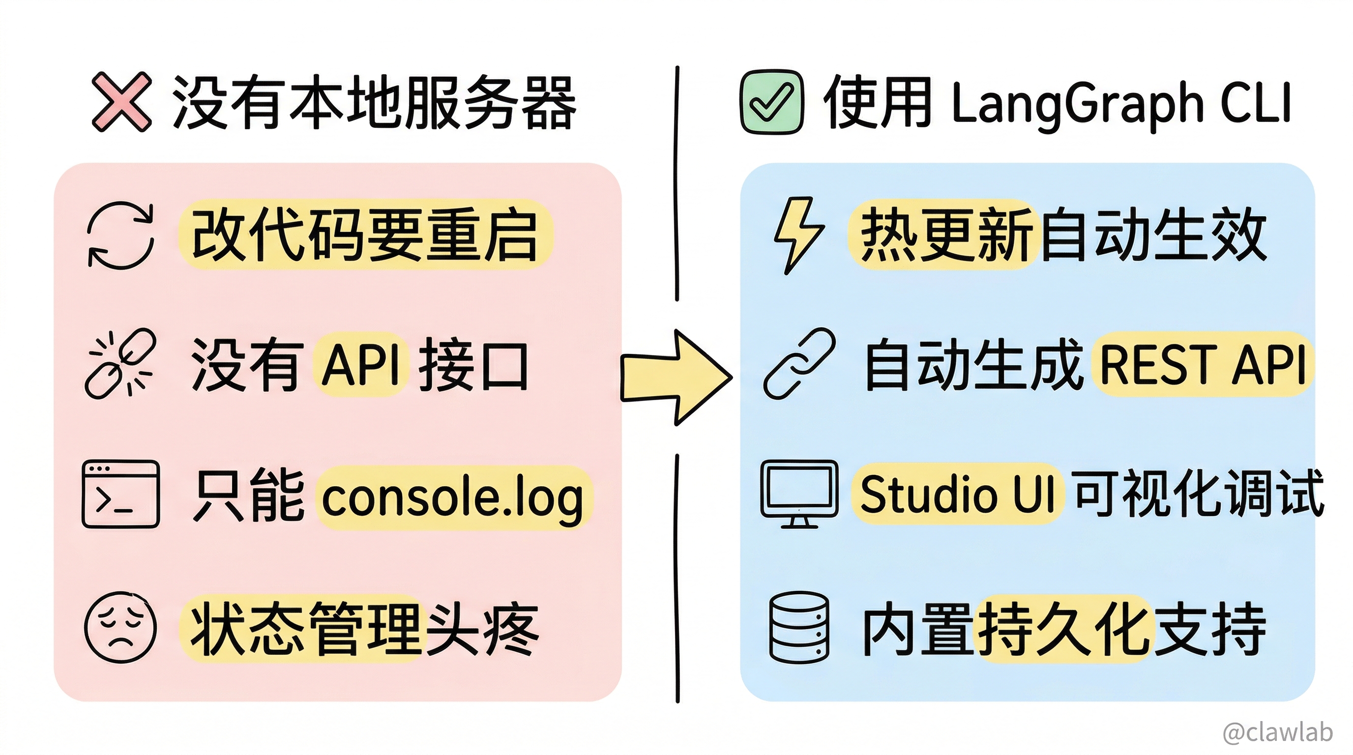 痛点与解决方案对比:无服务器开发 vs 使用 LangGraph CLI