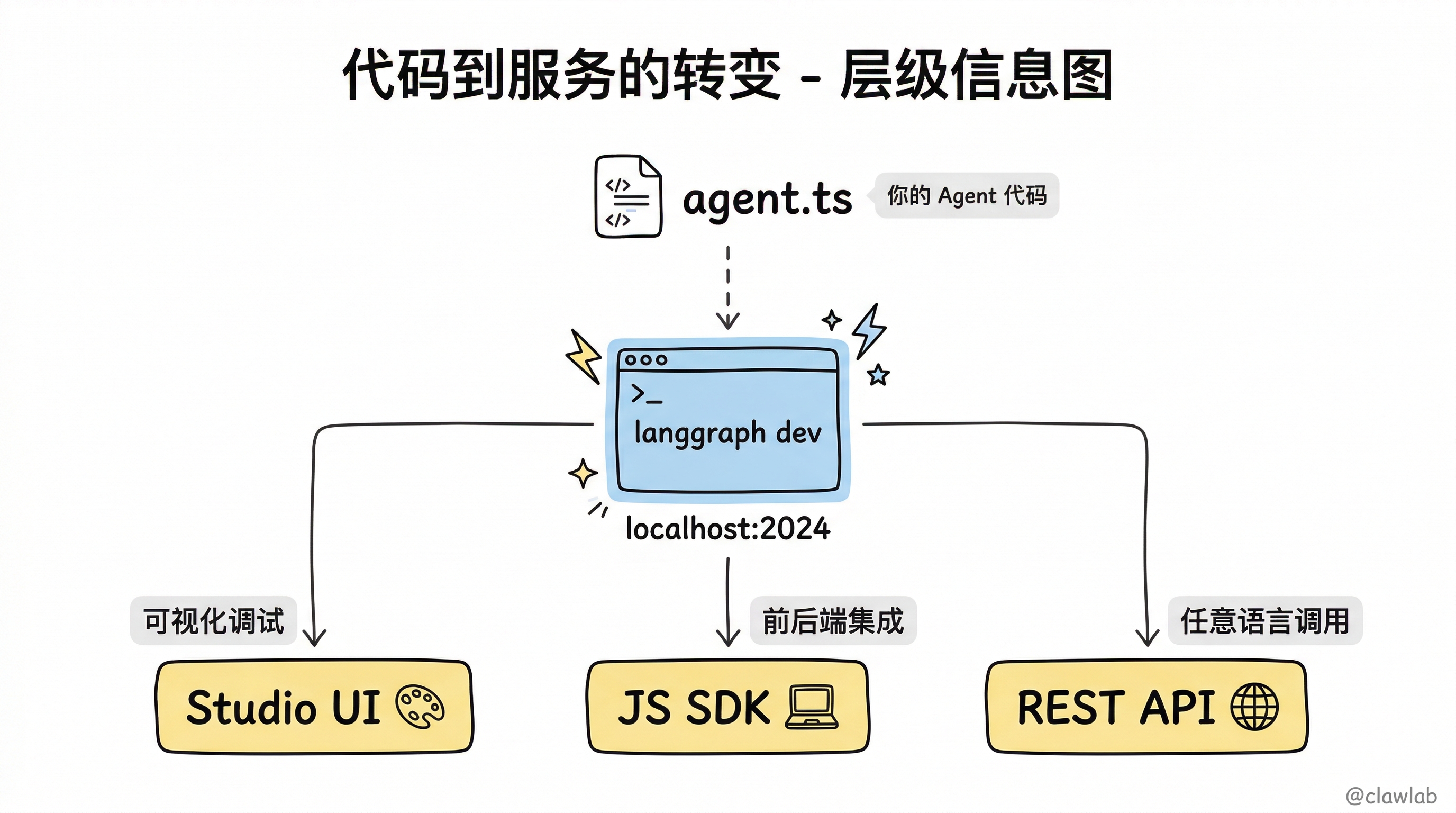 从代码到服务:Agent 启动后的三种访问路径