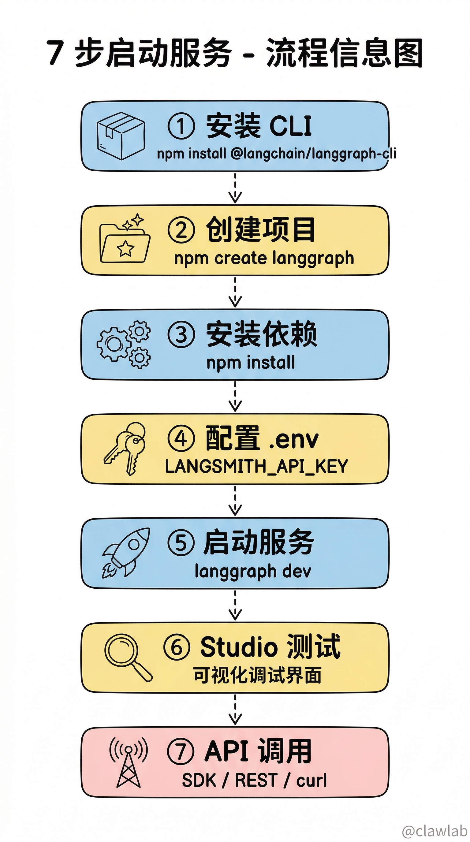 7 步启动 LangGraph 本地服务