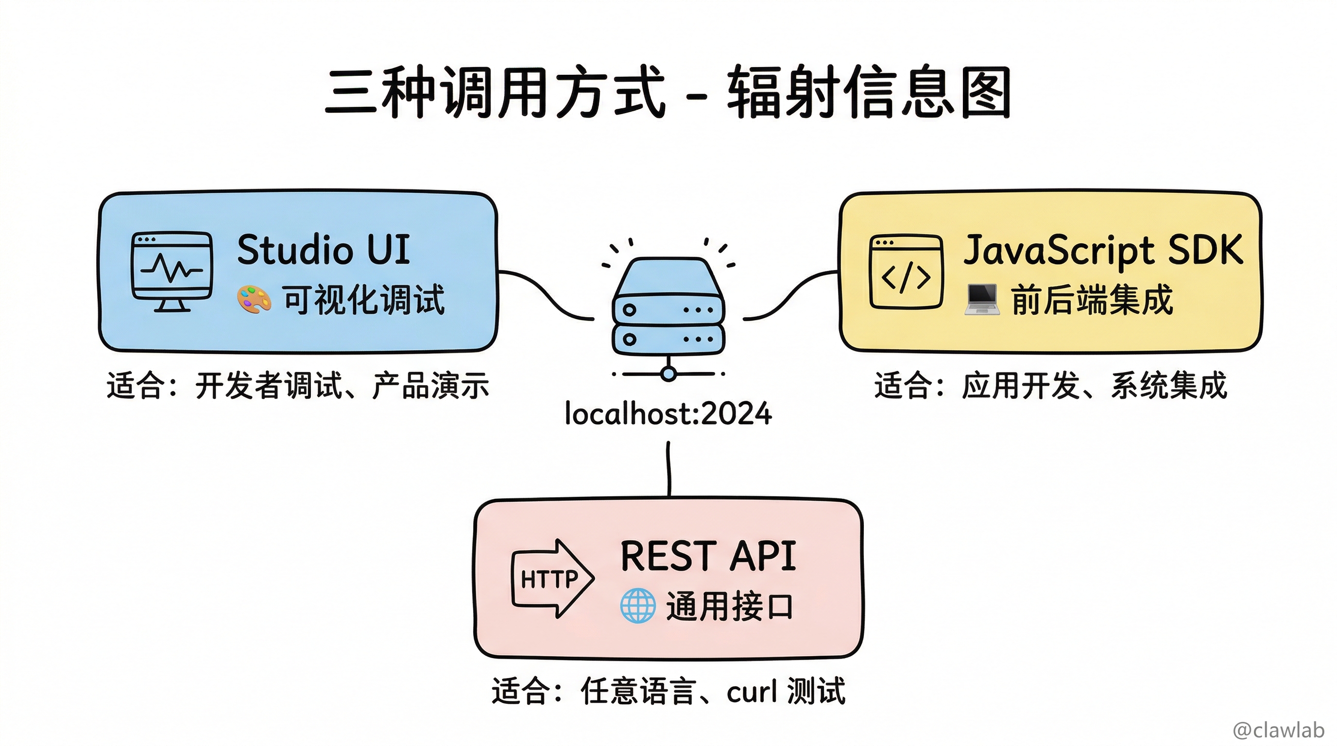 三种调用方式:Studio UI、JS SDK、REST API
