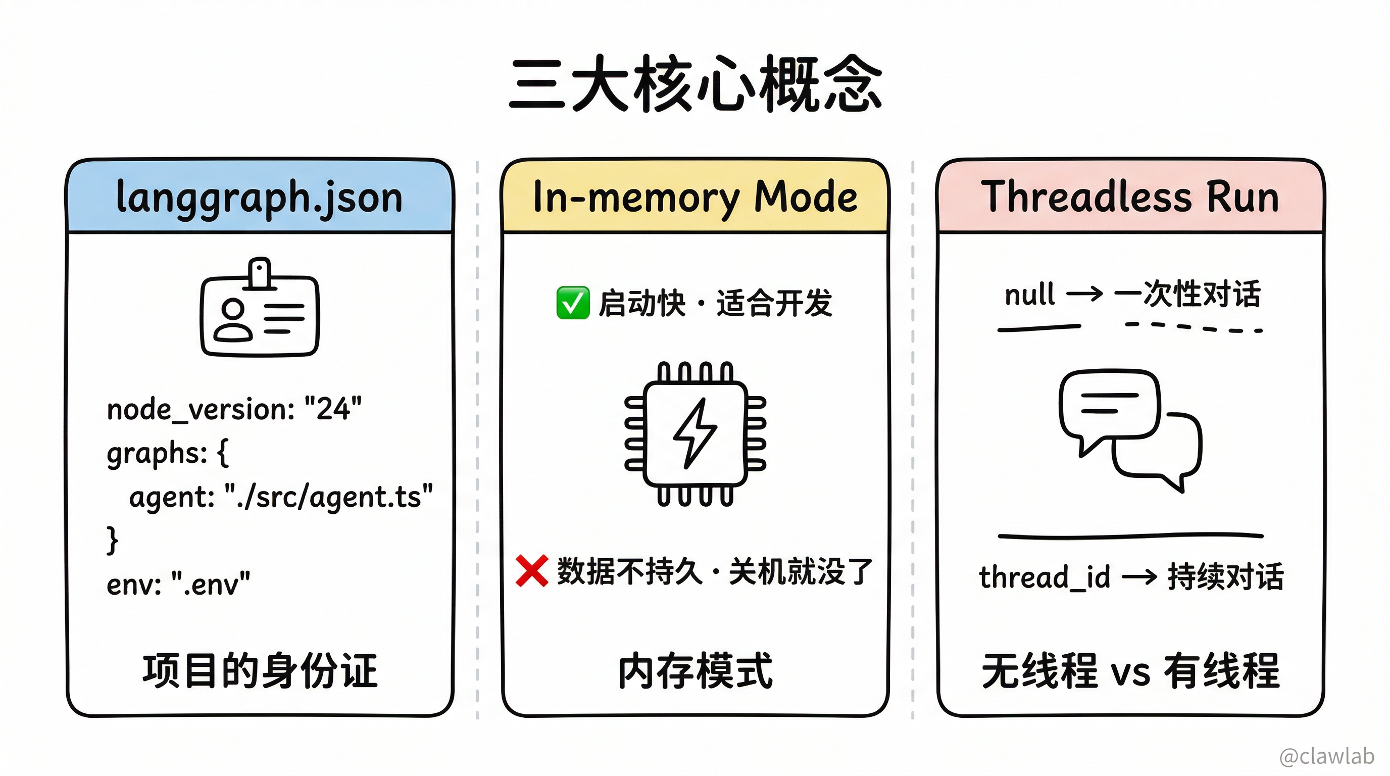 核心概念:langgraph.json、内存模式、无线程运行
