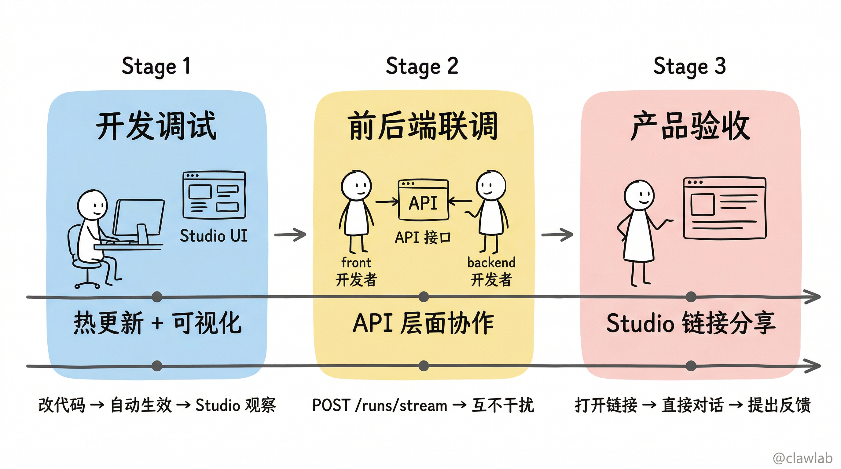开发协作三阶段:调试、联调、验收