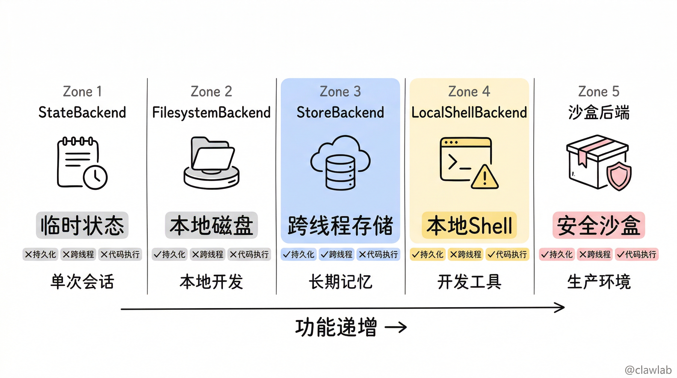 五种后端类型总览对比