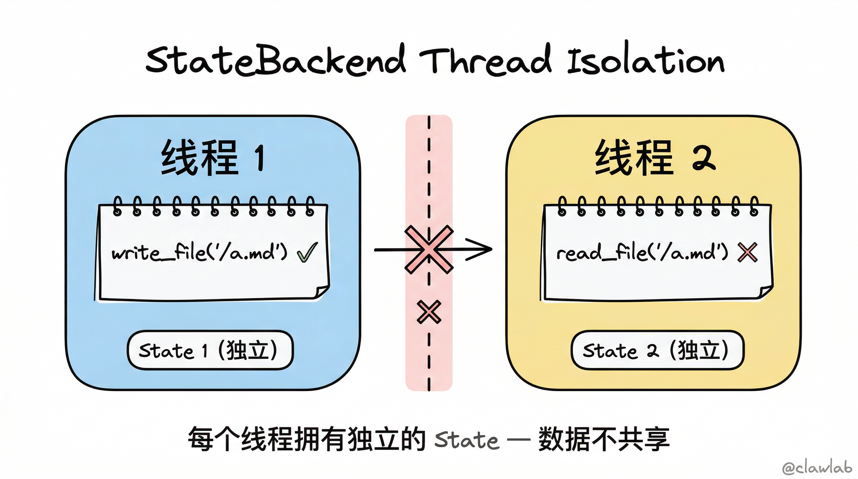 StateBackend 线程隔离示意图