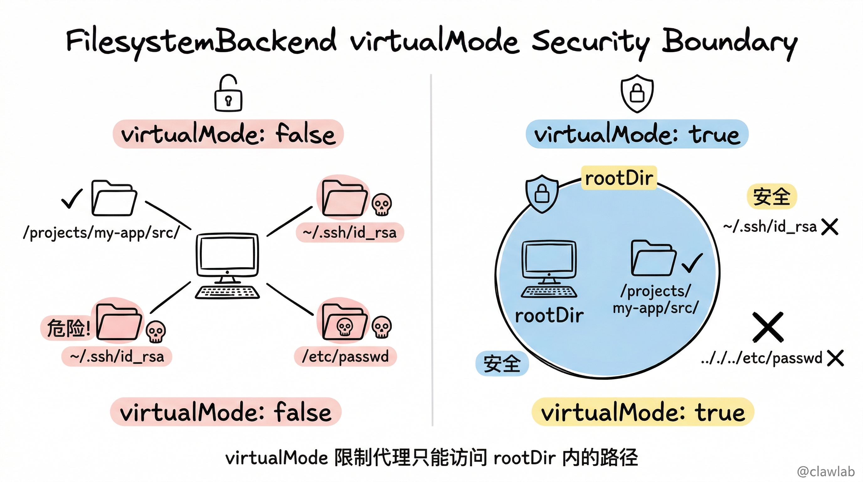 virtualMode 安全边界对比