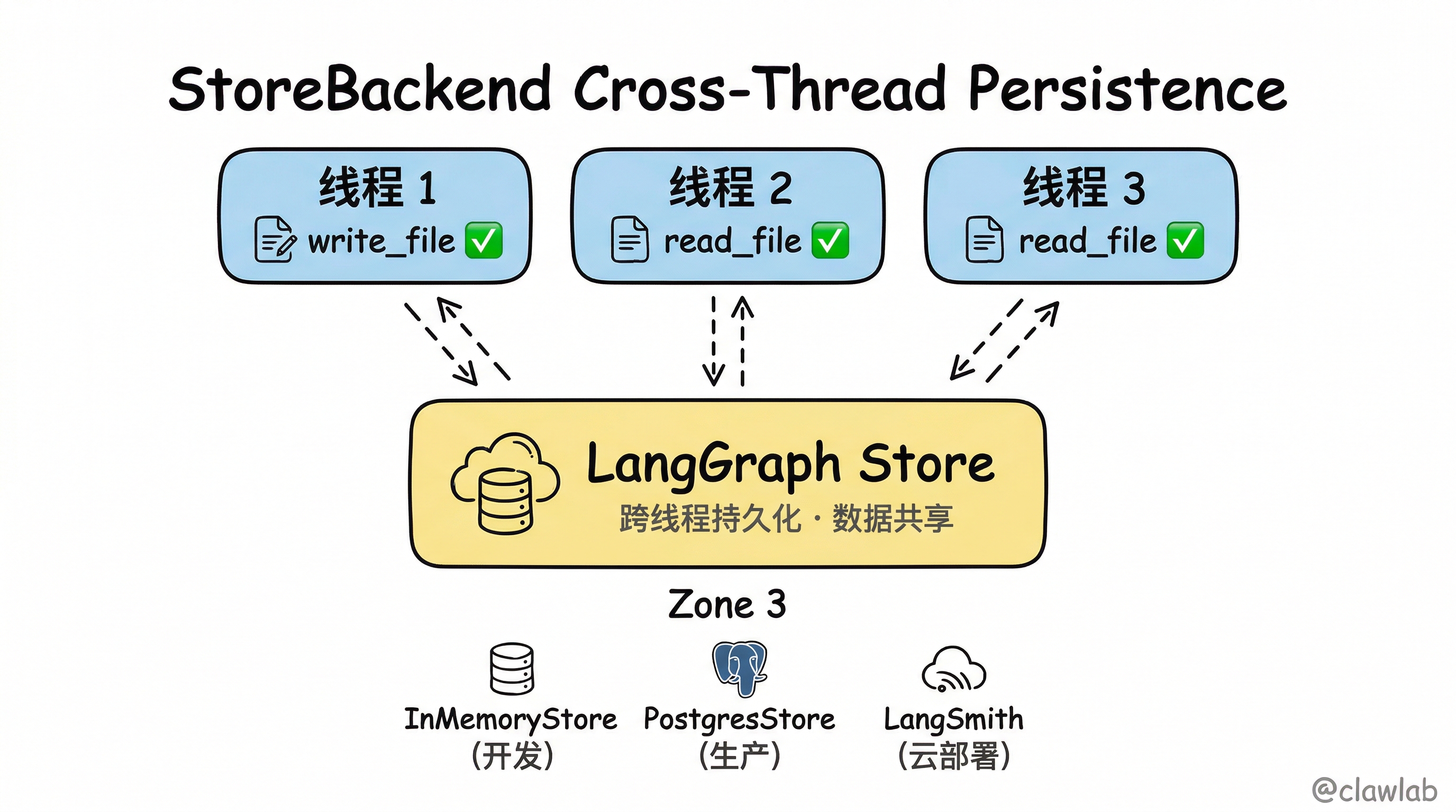 StoreBackend 跨线程持久化架构