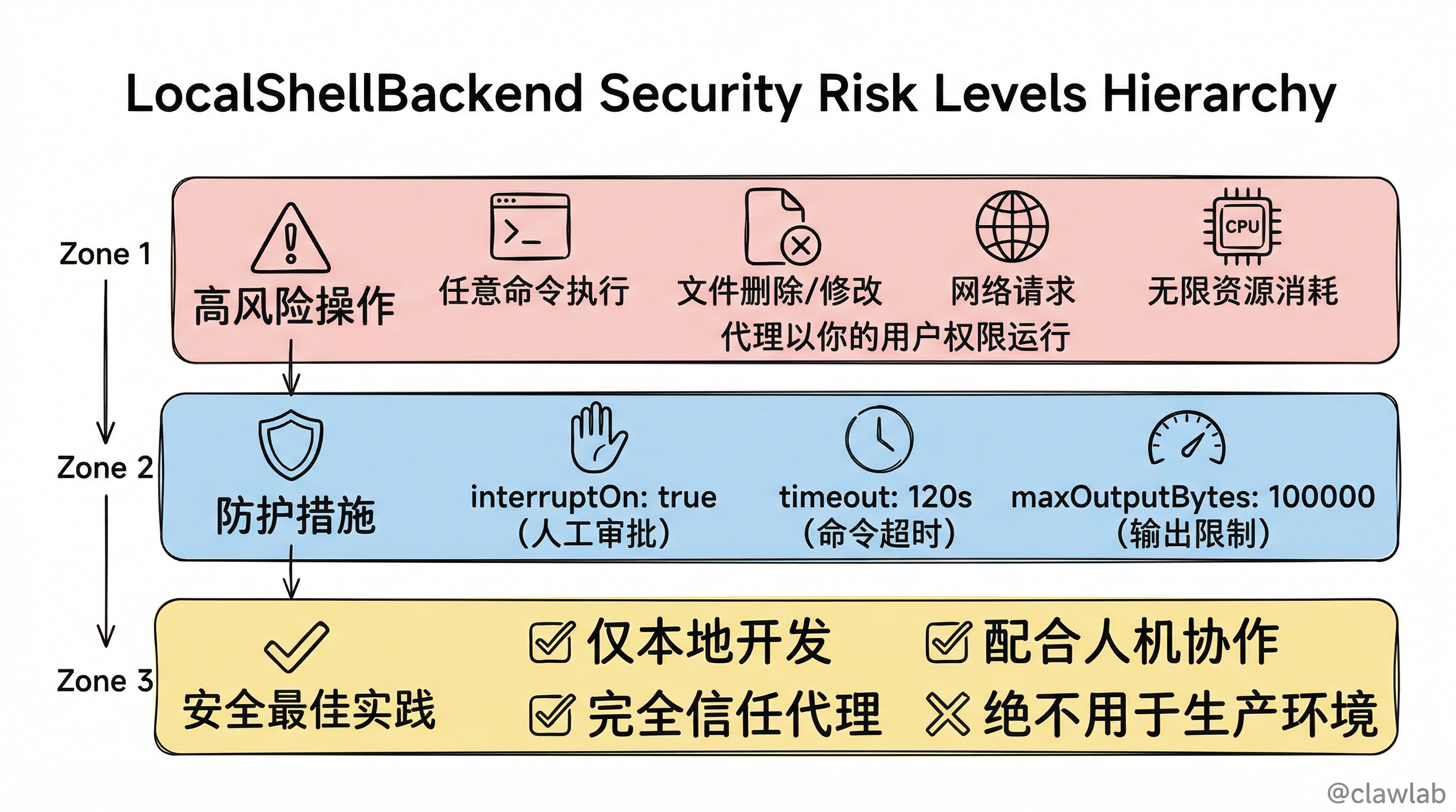 LocalShellBackend 安全风险与防护层级