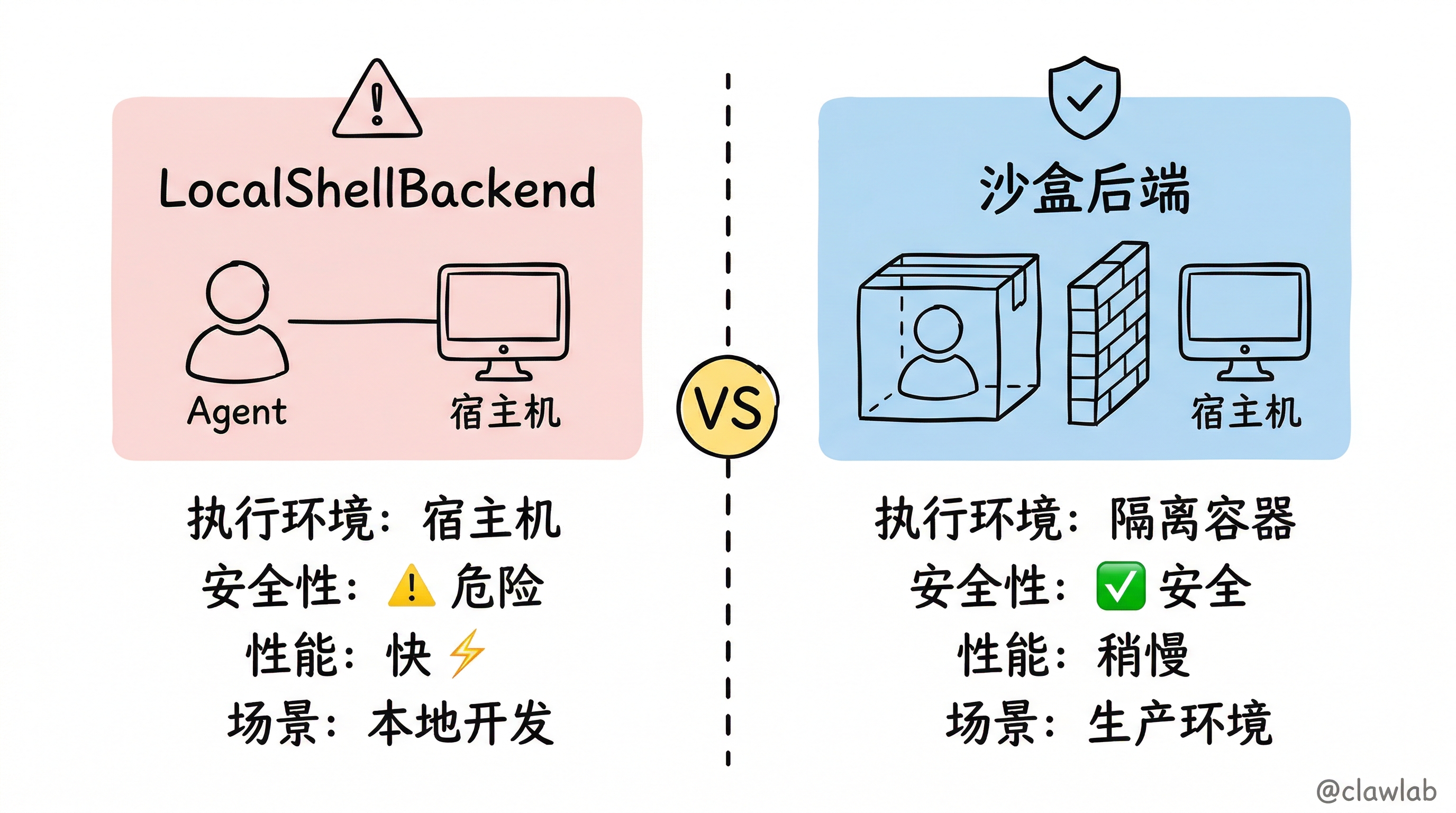 沙盒后端 vs LocalShellBackend 对比